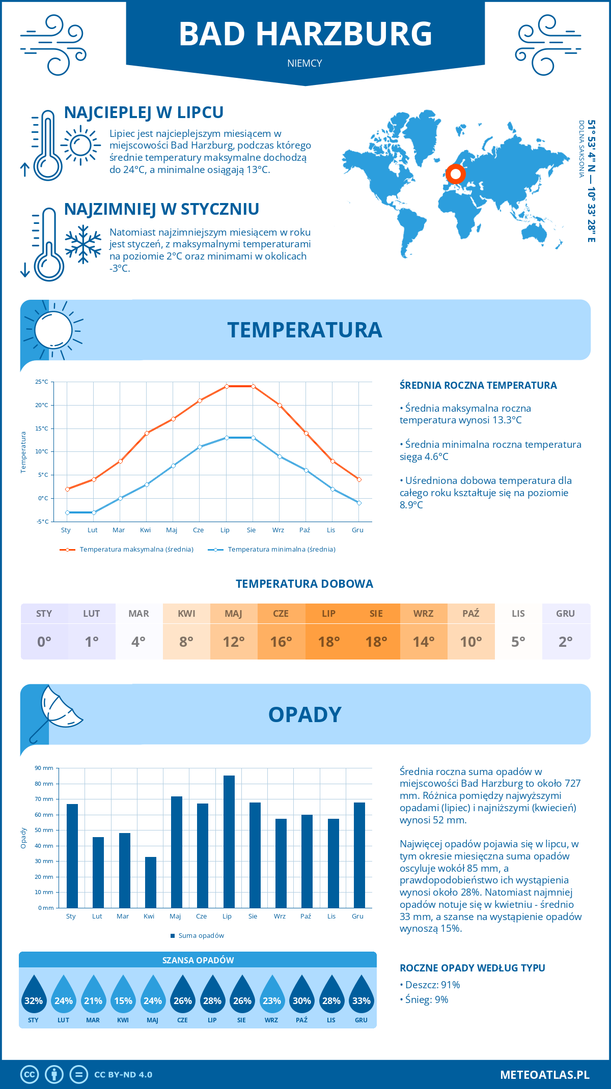 Pogoda Bad Harzburg (Niemcy). Temperatura oraz opady.