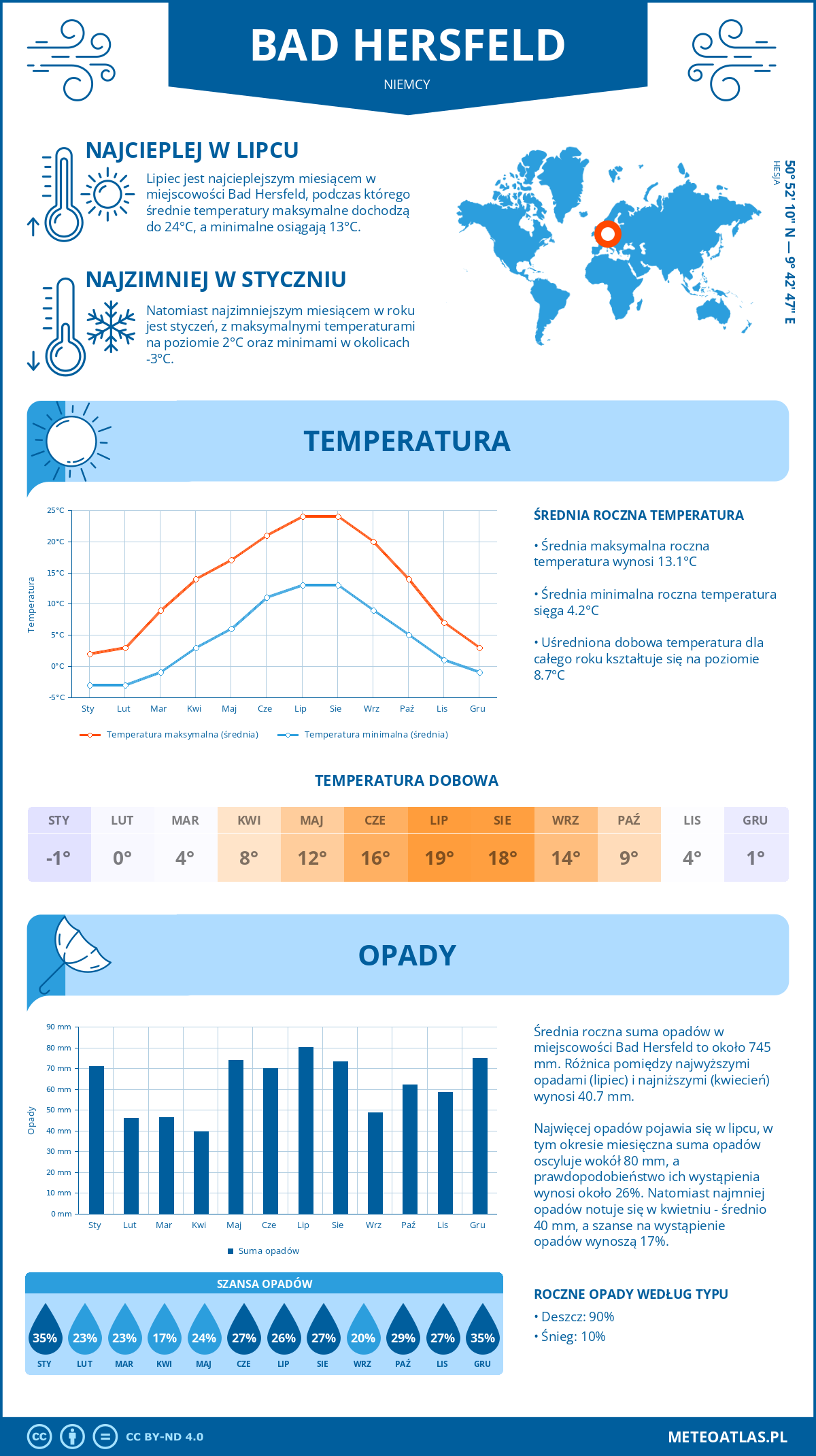 Pogoda Bad Hersfeld (Niemcy). Temperatura oraz opady.