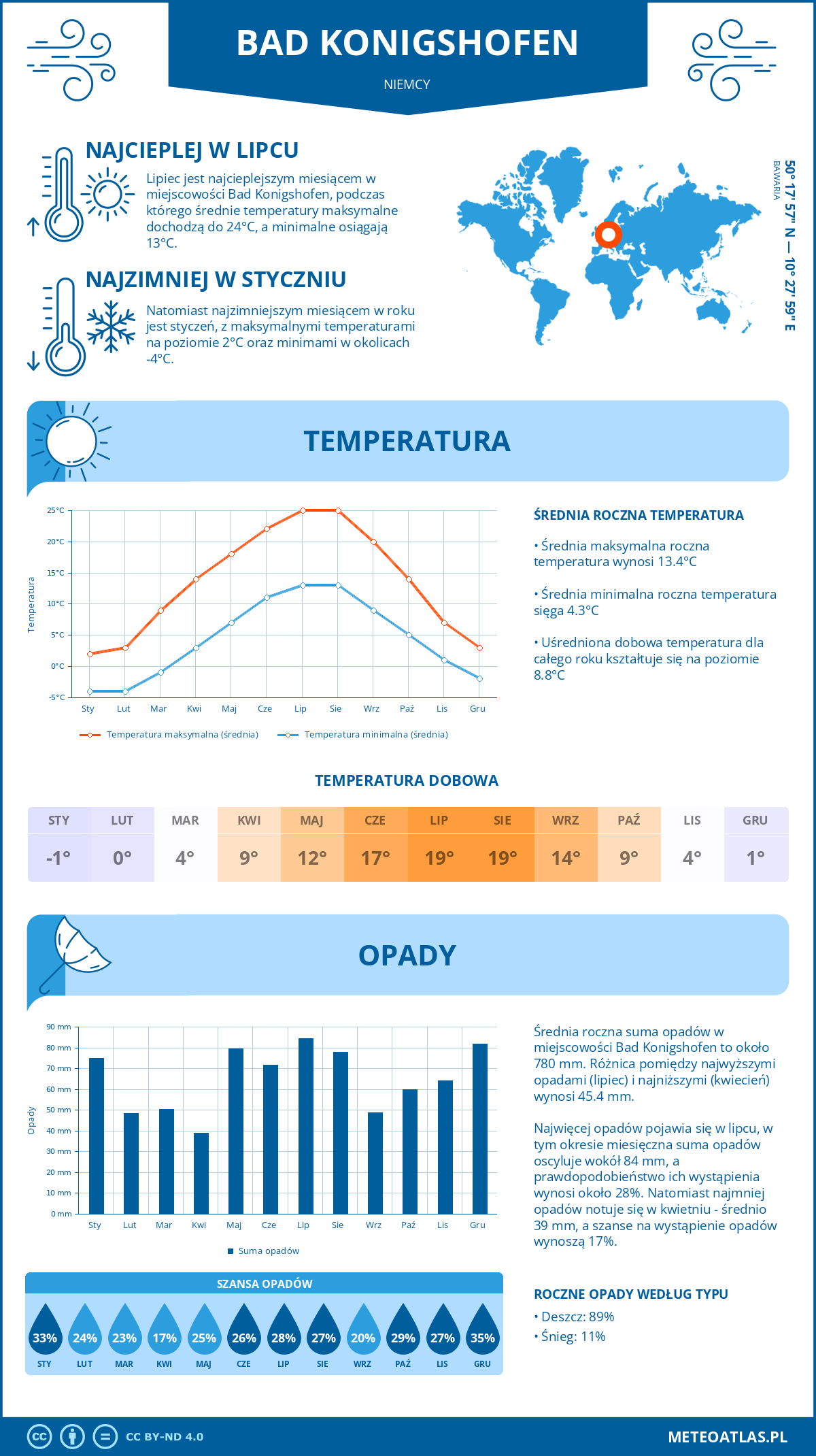 Pogoda Bad Konigshofen (Niemcy). Temperatura oraz opady.