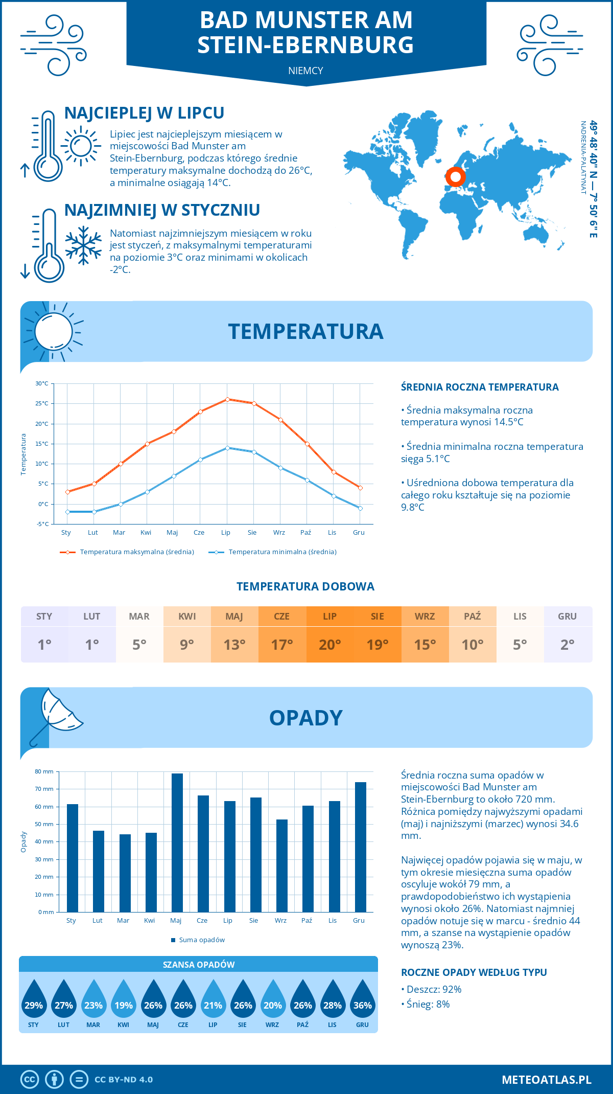 Infografika: Bad Munster am Stein-Ebernburg (Niemcy) – miesięczne temperatury i opady z wykresami rocznych trendów pogodowych