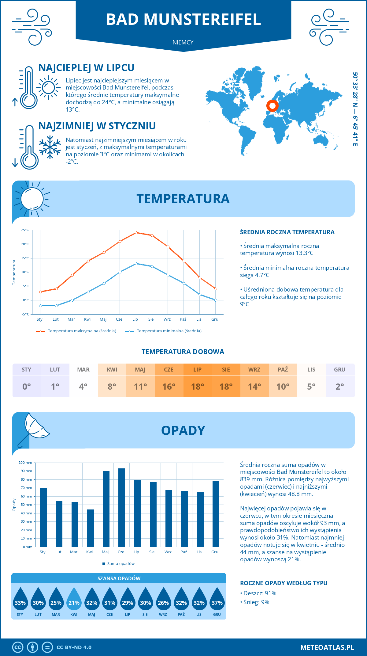 Pogoda Bad Munstereifel (Niemcy). Temperatura oraz opady.