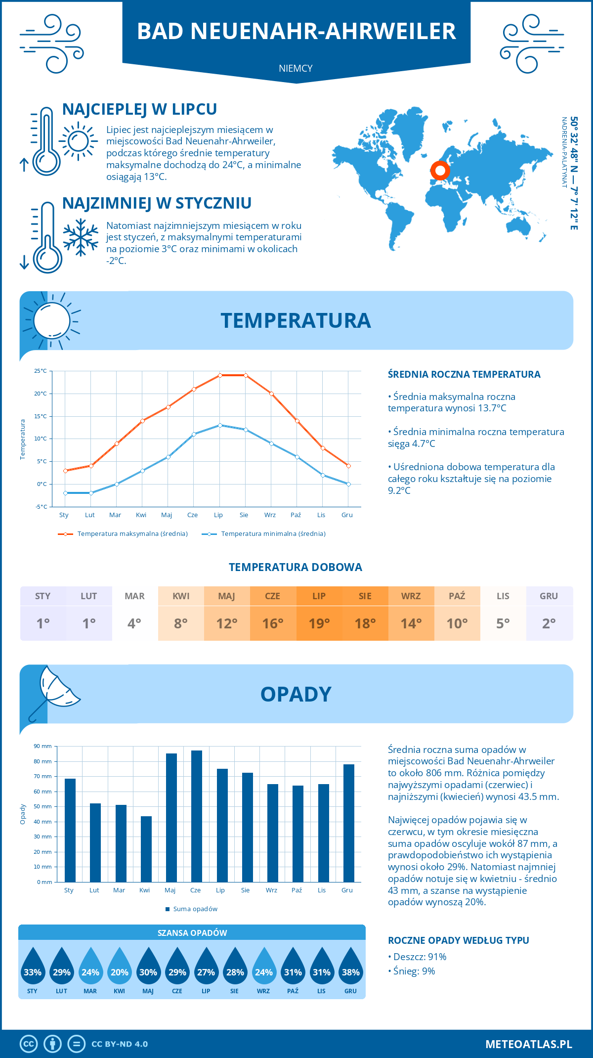 Infografika: Bad Neuenahr-Ahrweiler (Niemcy) – miesięczne temperatury i opady z wykresami rocznych trendów pogodowych