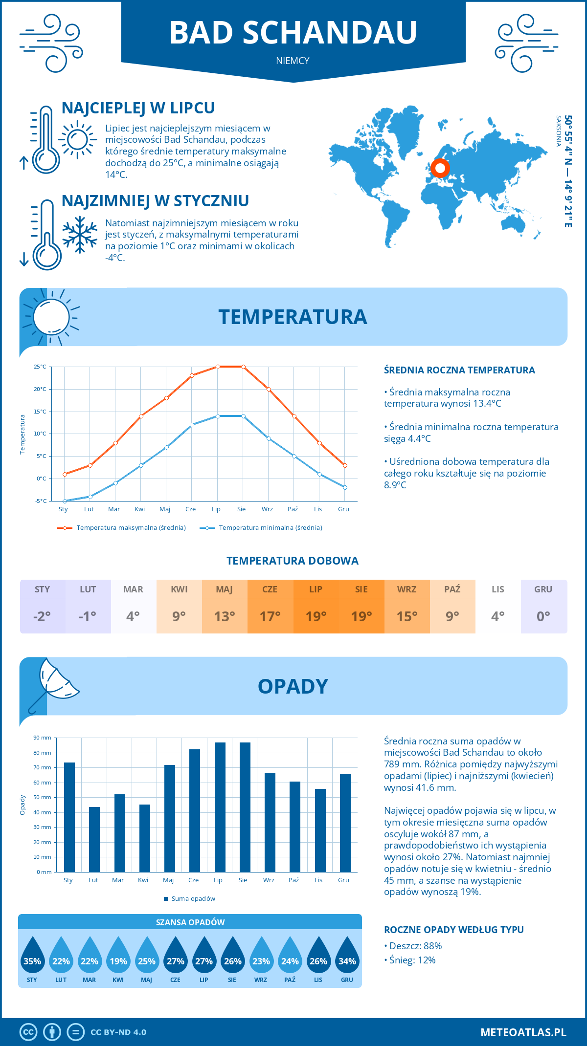 Pogoda Bad Schandau (Niemcy). Temperatura oraz opady.