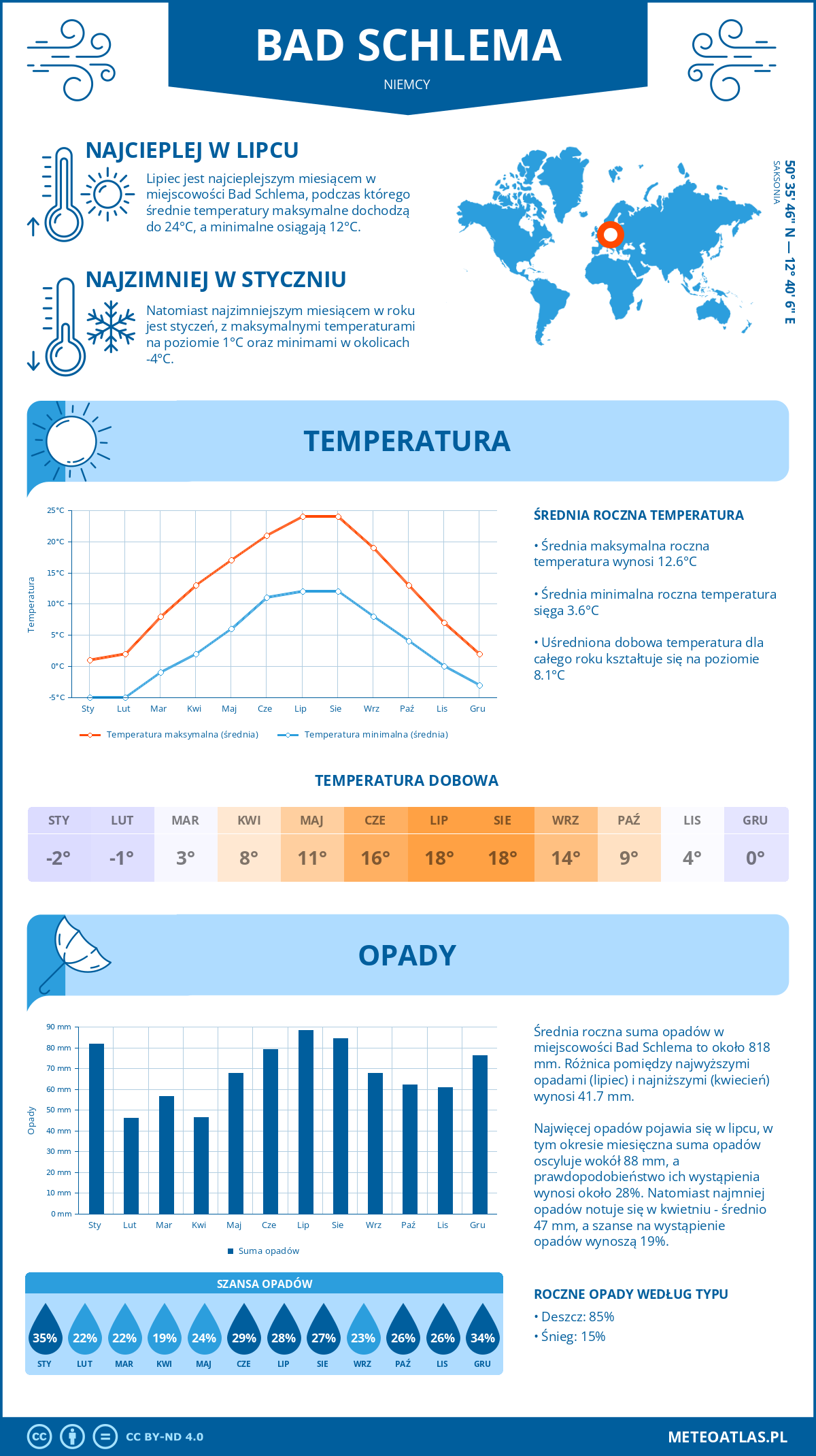 Pogoda Bad Schlema (Niemcy). Temperatura oraz opady.