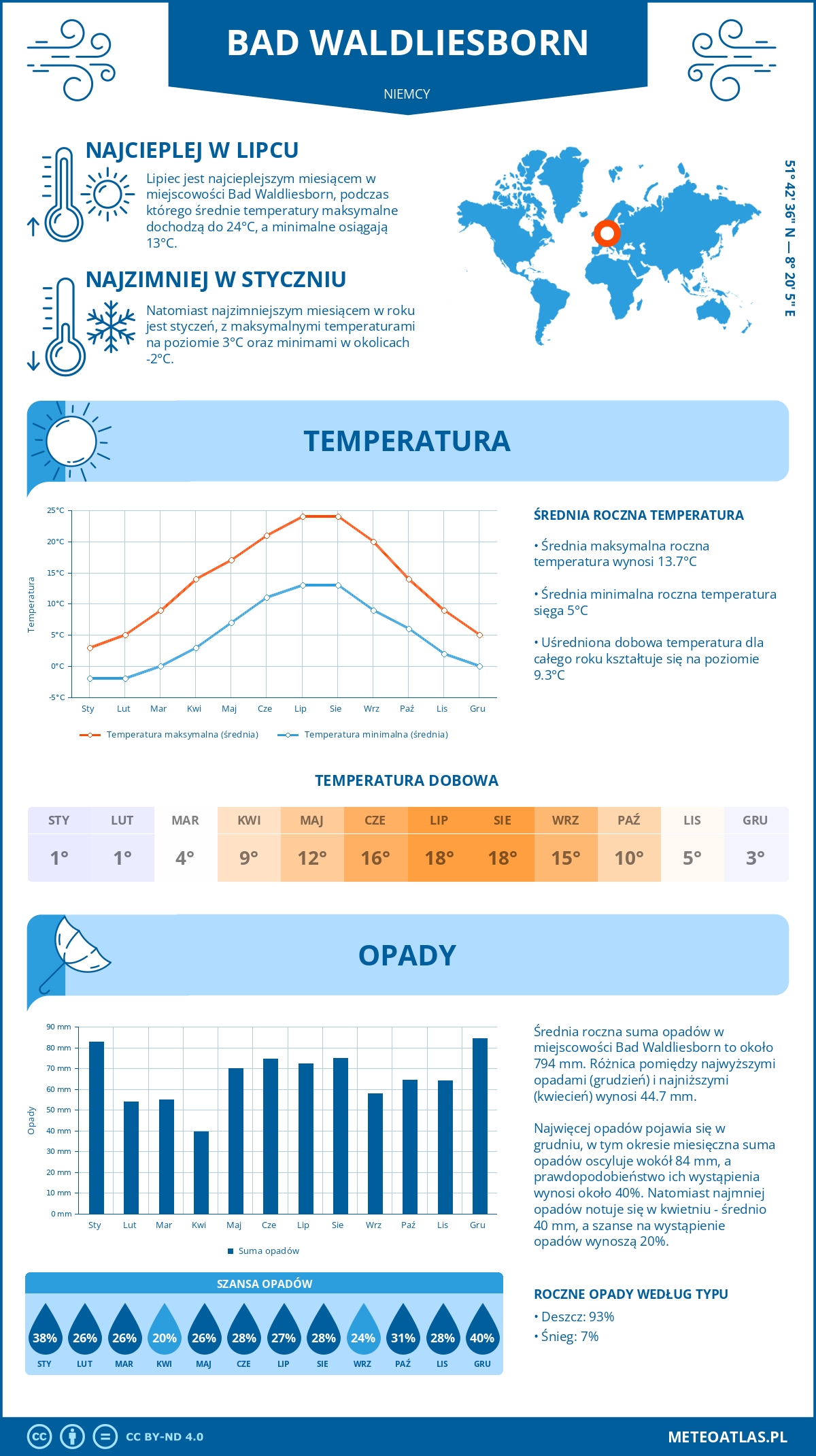 Pogoda Bad Waldliesborn (Niemcy). Temperatura oraz opady.