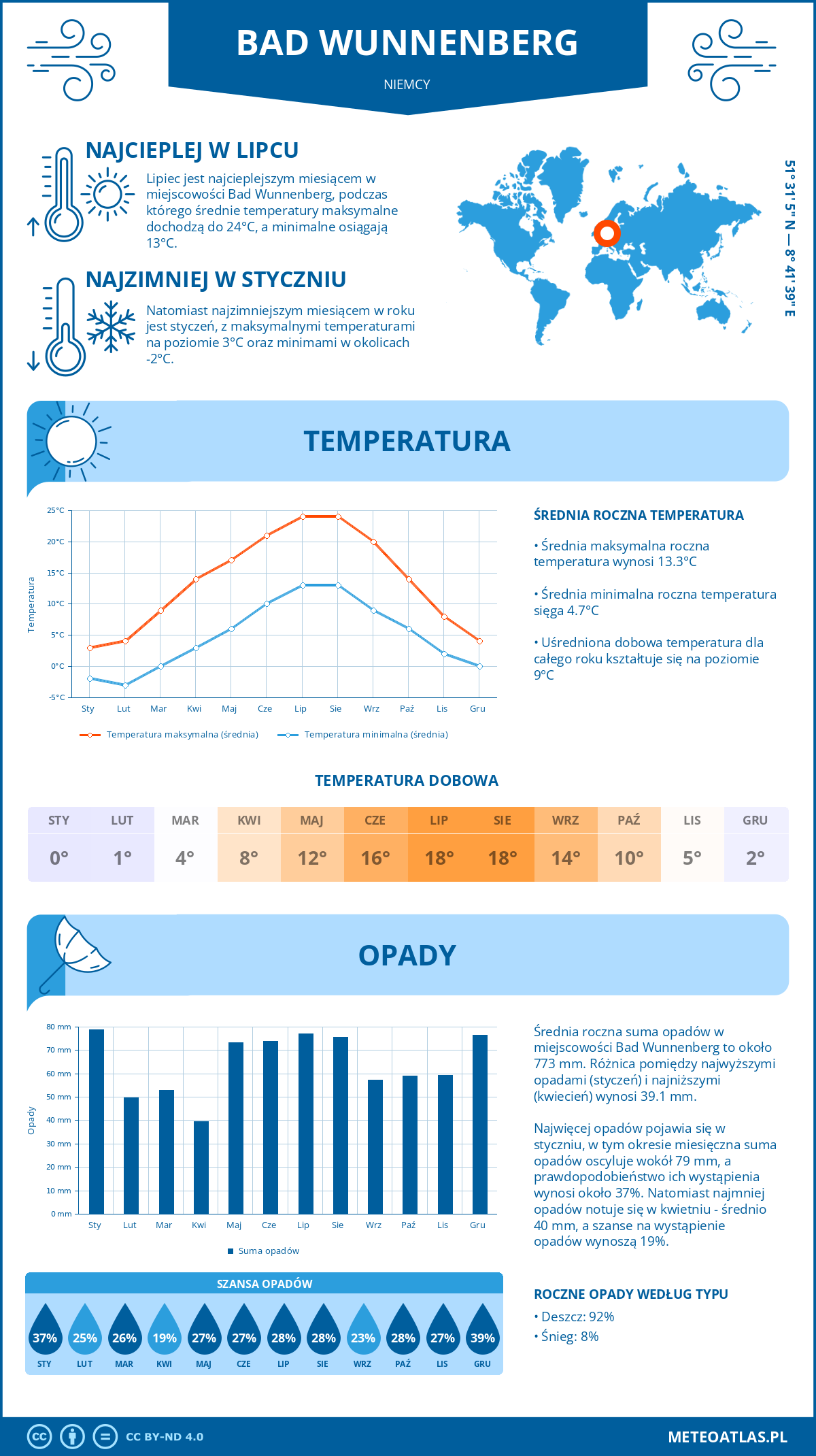 Pogoda Bad Wunnenberg (Niemcy). Temperatura oraz opady.