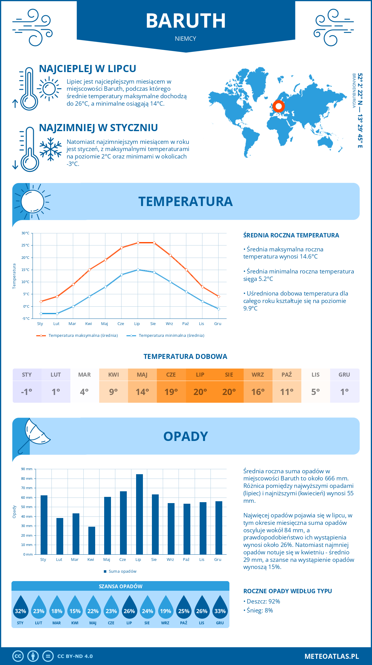 Infografika: Baruth (Niemcy) – miesięczne temperatury i opady z wykresami rocznych trendów pogodowych