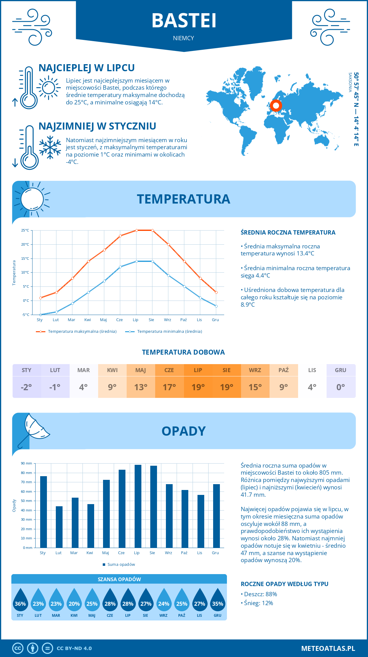 Pogoda Bastei (Niemcy). Temperatura oraz opady.