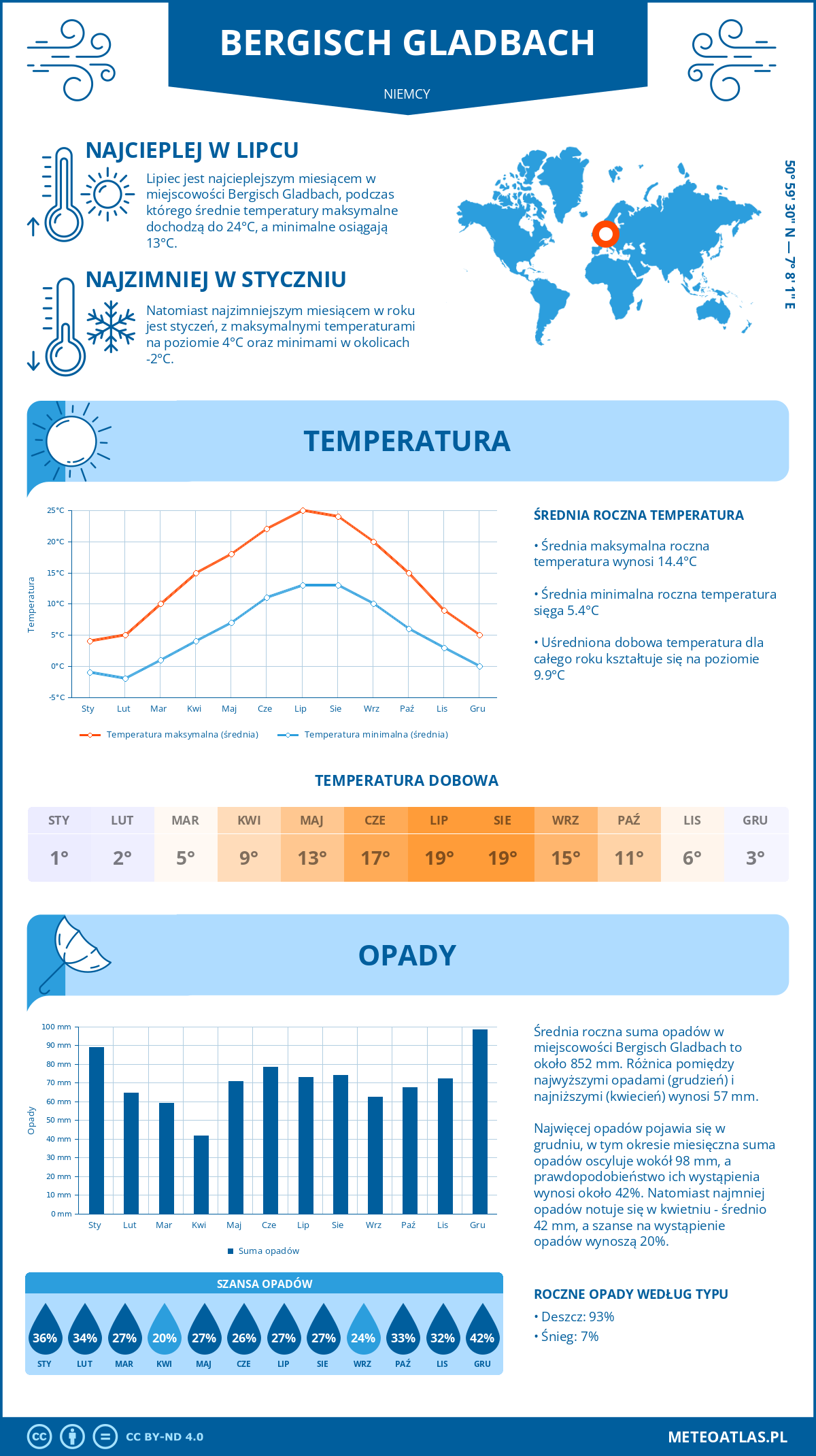 Pogoda Bergisch Gladbach (Niemcy). Temperatura oraz opady.