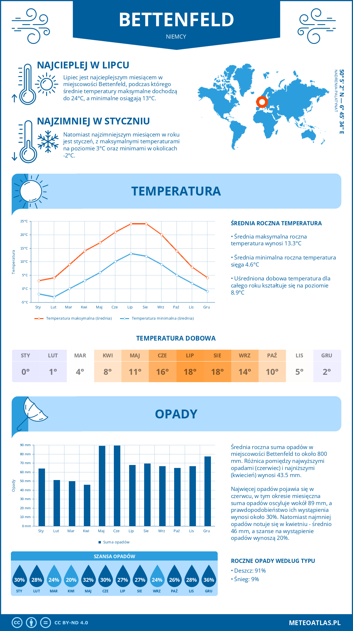 Infografika: Bettenfeld (Niemcy) – miesięczne temperatury i opady z wykresami rocznych trendów pogodowych