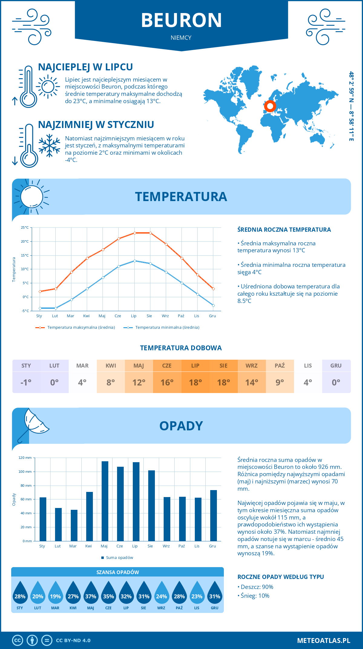 Pogoda Beuron (Niemcy). Temperatura oraz opady.