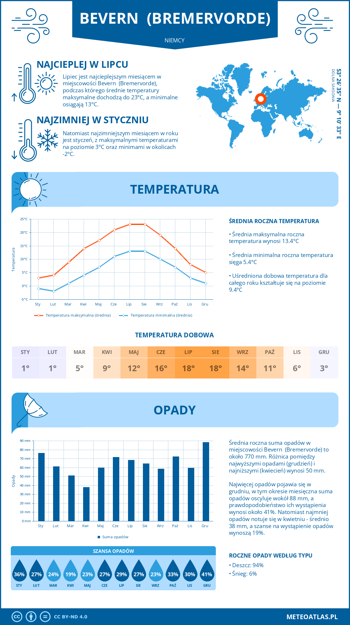 Infografika: Bevern (Bremervorde) (Niemcy) – miesięczne temperatury i opady z wykresami rocznych trendów pogodowych