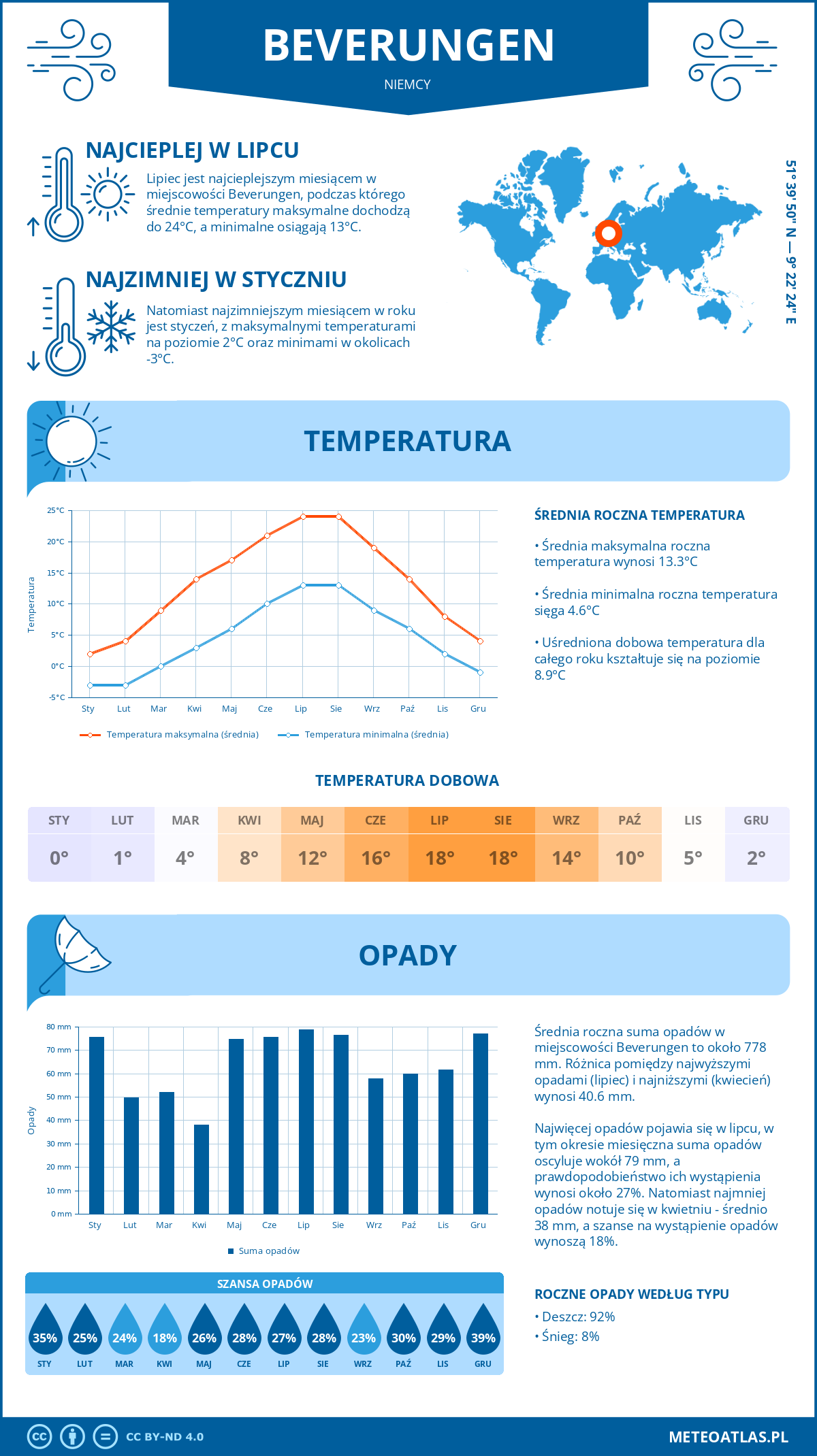 Infografika: Beverungen (Niemcy) – miesięczne temperatury i opady z wykresami rocznych trendów pogodowych