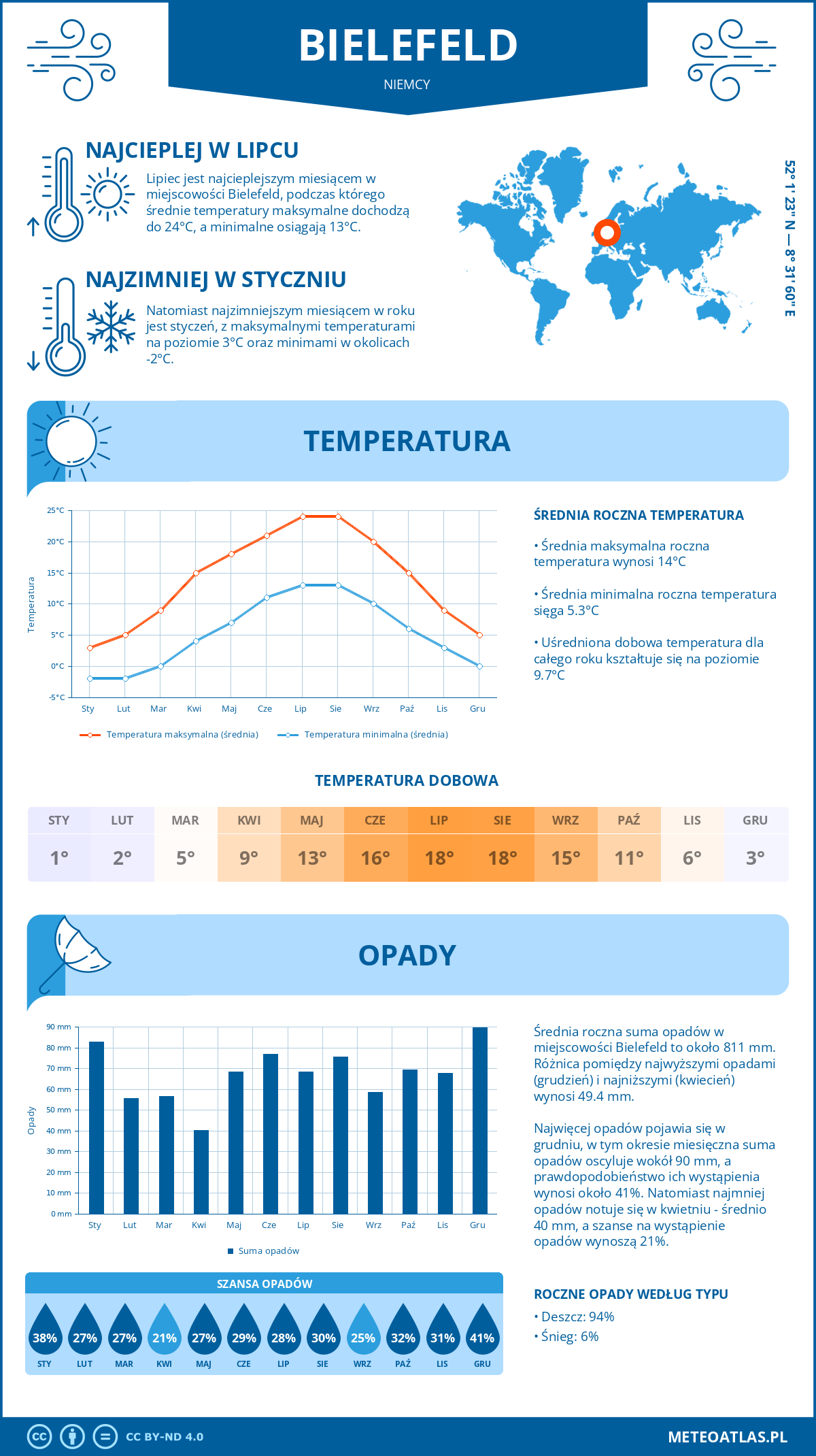 Infografika: Bielefeld (Niemcy) – miesięczne temperatury i opady z wykresami rocznych trendów pogodowych