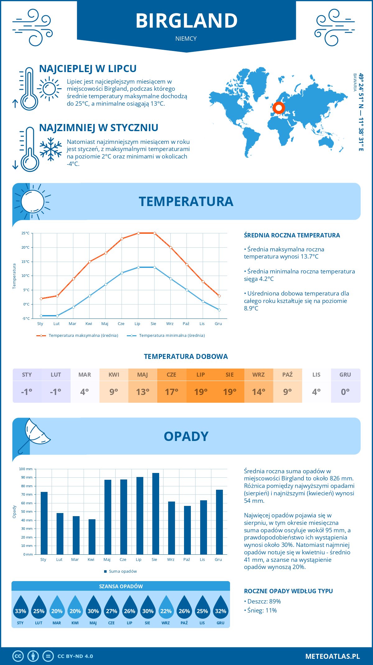 Infografika: Birgland (Niemcy) – miesięczne temperatury i opady z wykresami rocznych trendów pogodowych