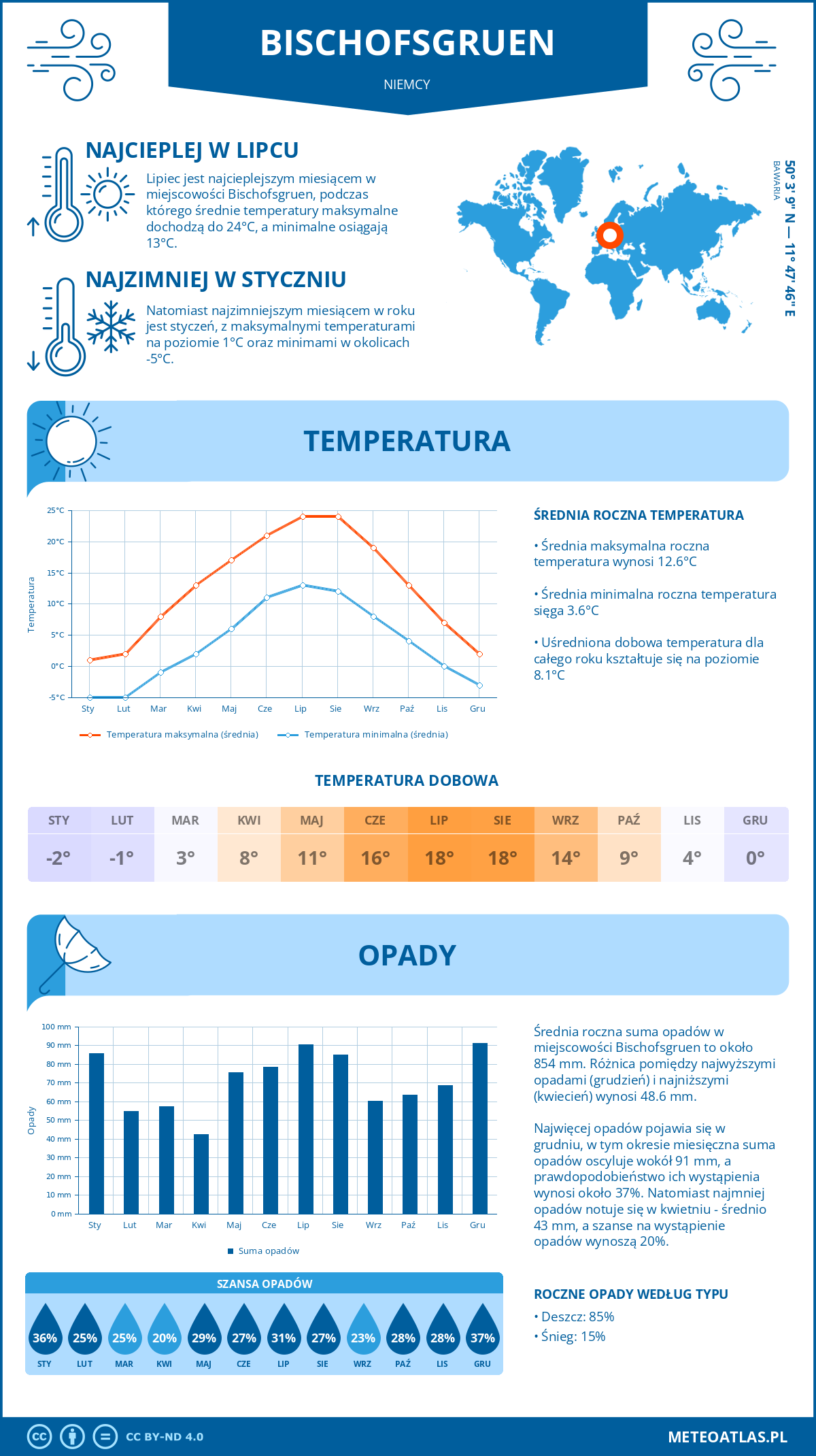 Infografika: Bischofsgruen (Niemcy) – miesięczne temperatury i opady z wykresami rocznych trendów pogodowych