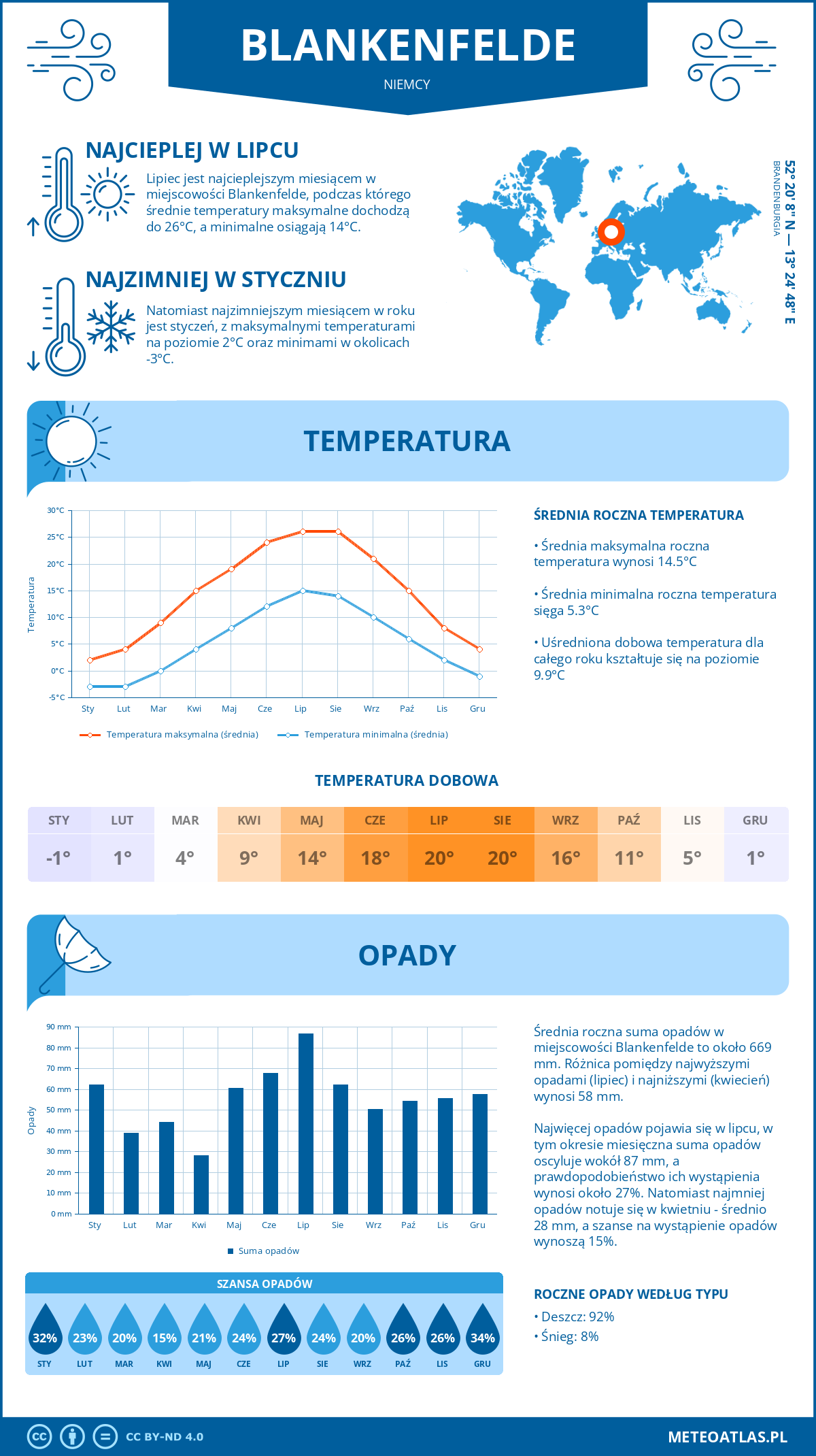 Pogoda Blankenfelde (Niemcy). Temperatura oraz opady.