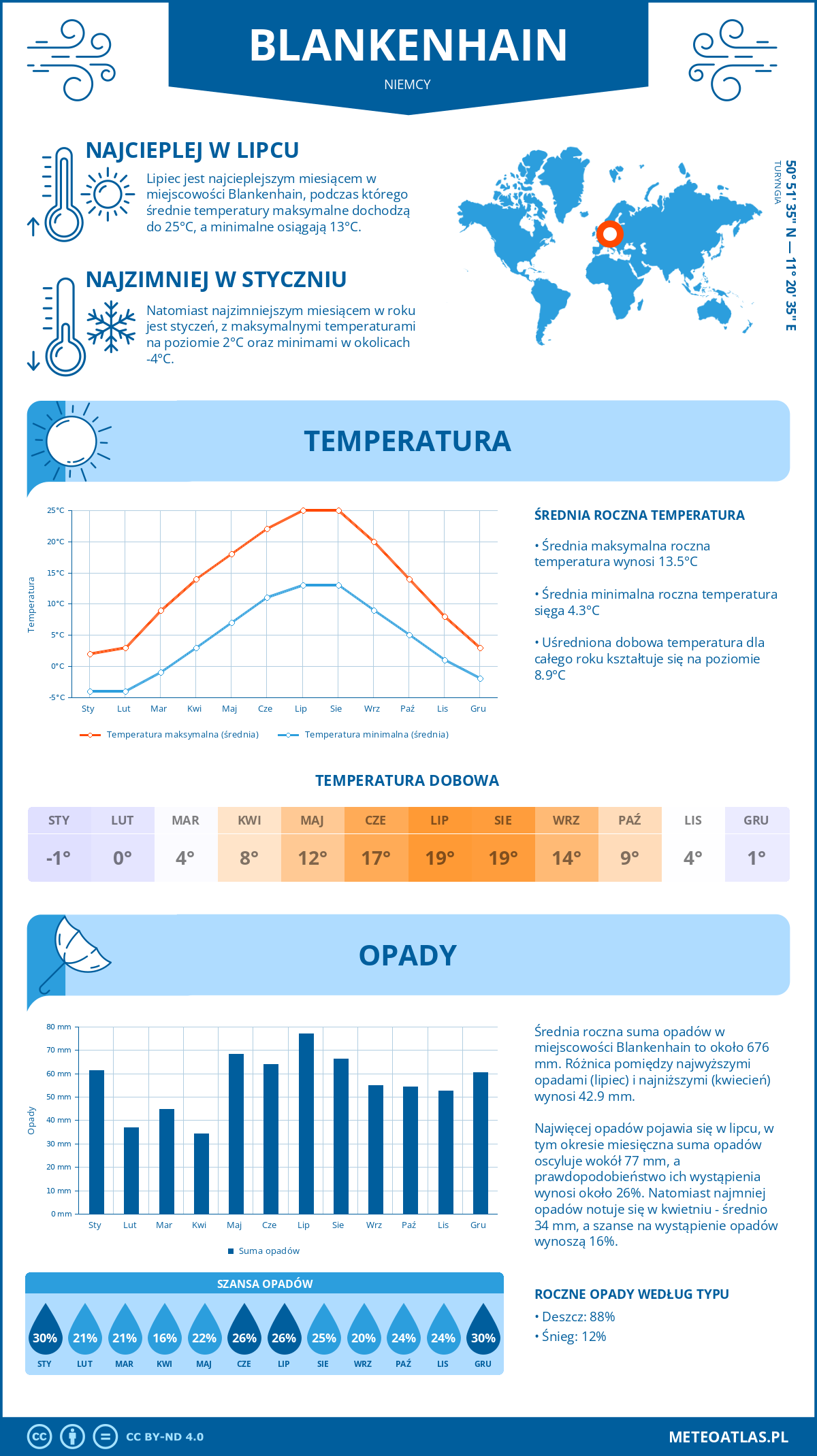 Infografika: Blankenhain (Niemcy) – miesięczne temperatury i opady z wykresami rocznych trendów pogodowych