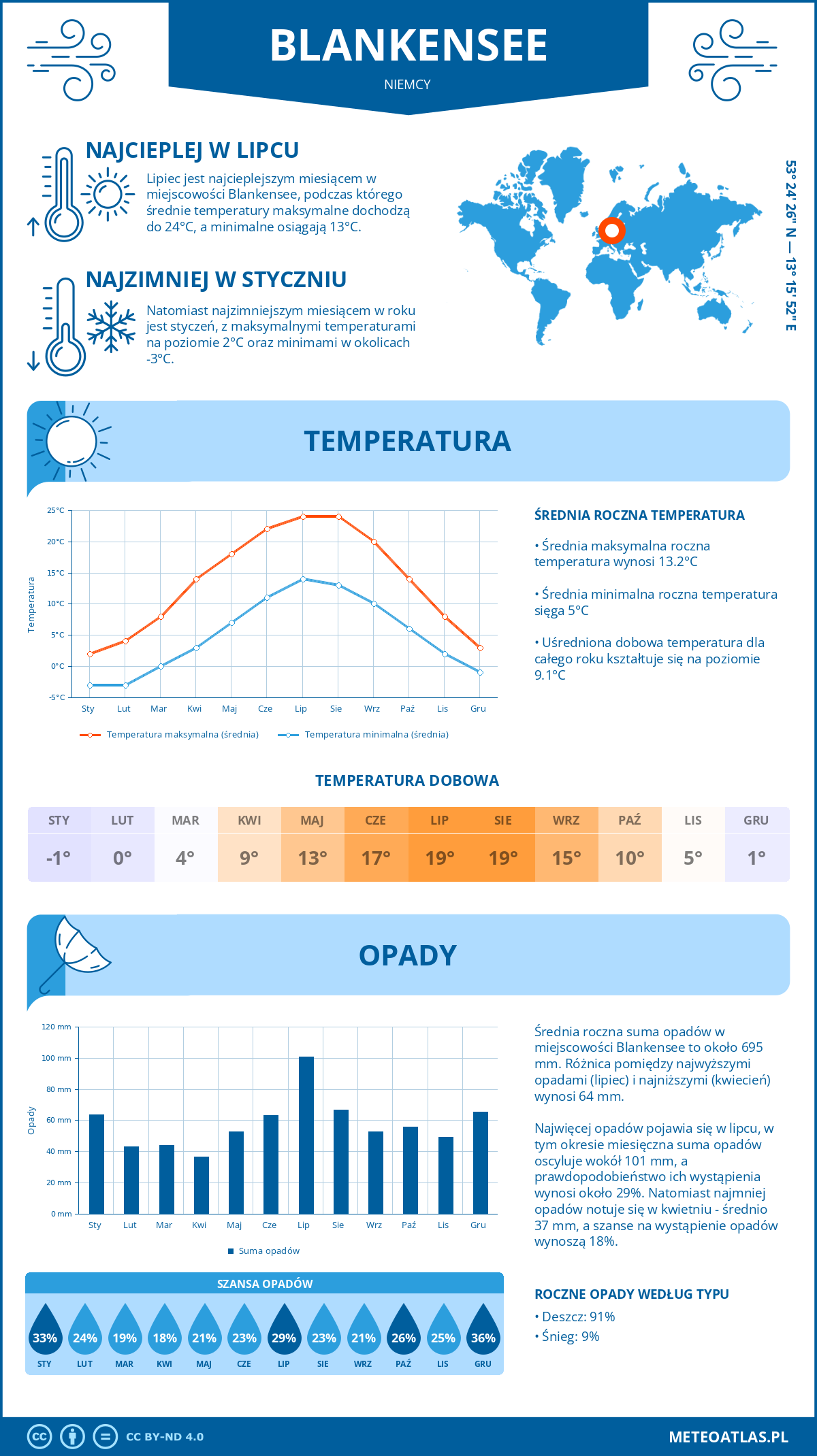 Pogoda Blankensee (Niemcy). Temperatura oraz opady.