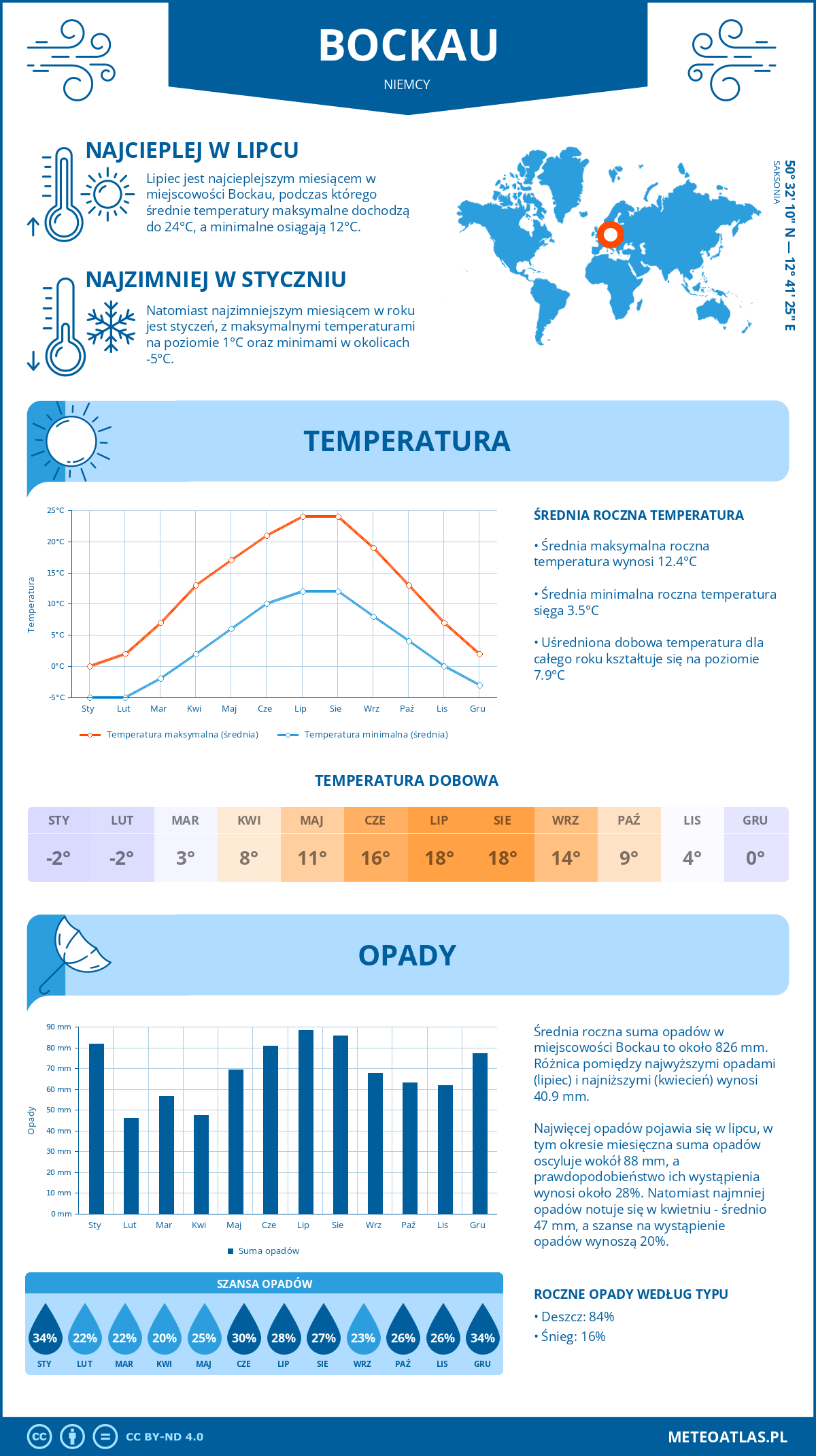 Infografika: Bockau (Niemcy) – miesięczne temperatury i opady z wykresami rocznych trendów pogodowych