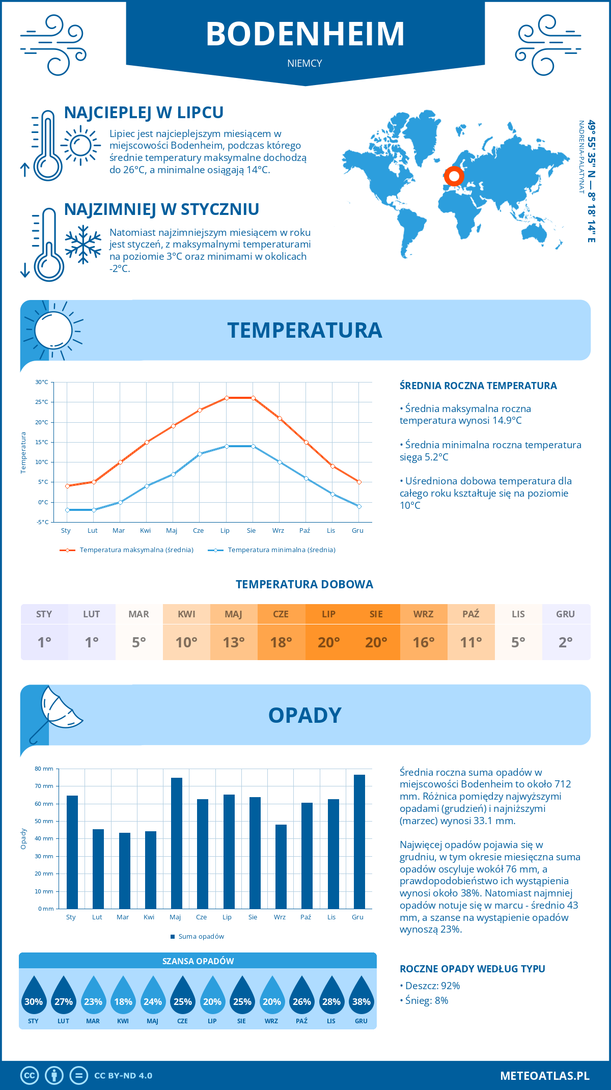 Infografika: Bodenheim (Niemcy) – miesięczne temperatury i opady z wykresami rocznych trendów pogodowych