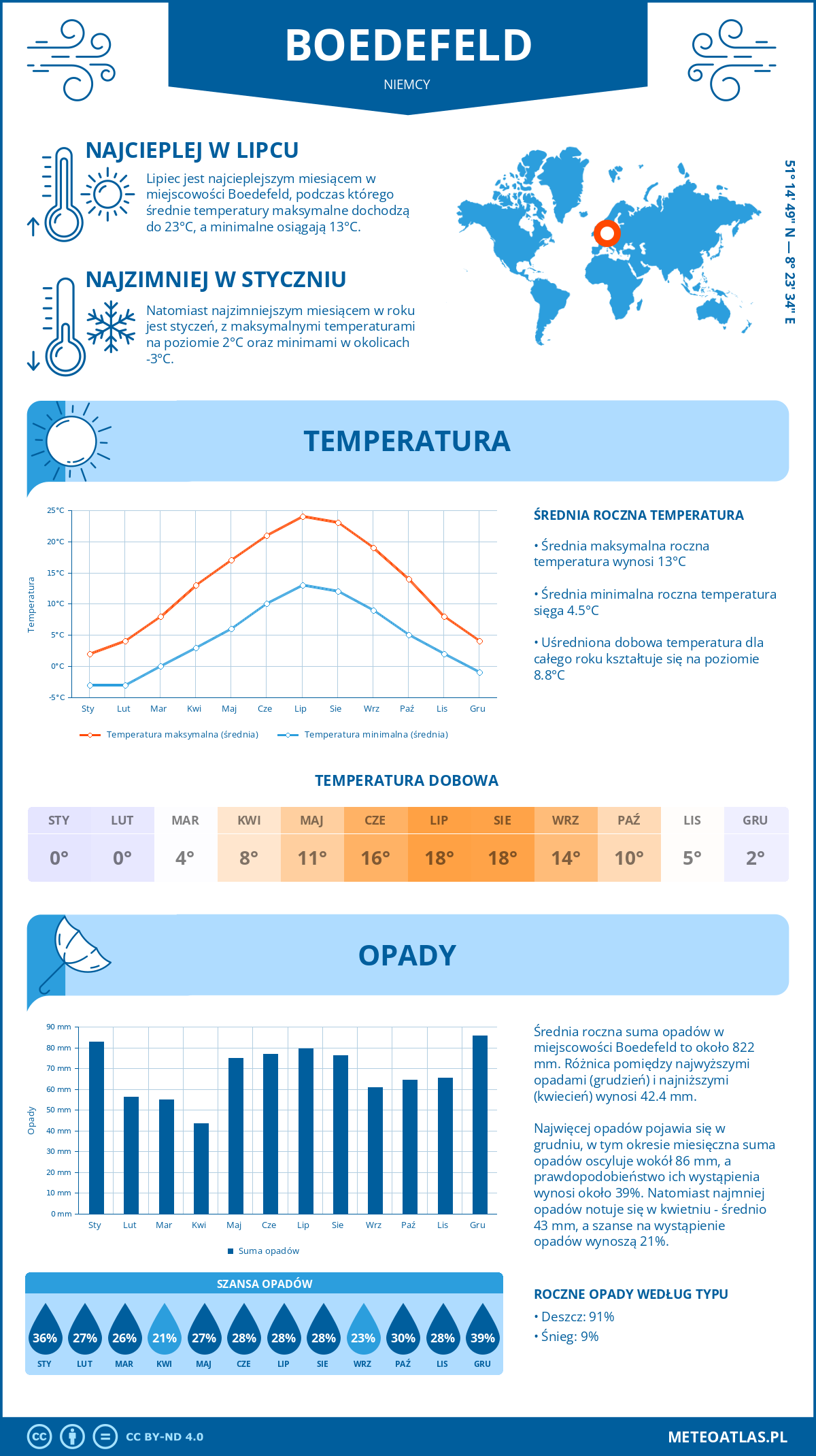 Pogoda Boedefeld (Niemcy). Temperatura oraz opady.