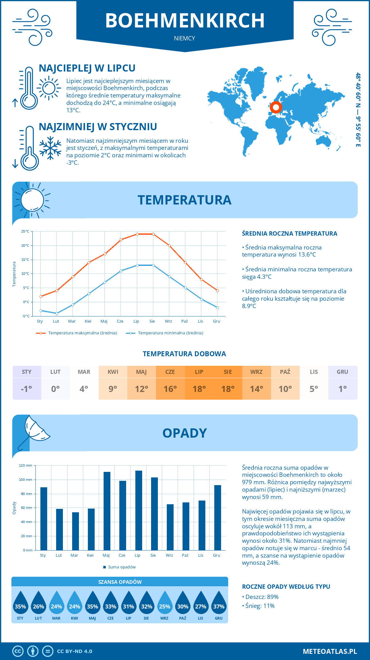 Infografika: Boehmenkirch (Niemcy) – miesięczne temperatury i opady z wykresami rocznych trendów pogodowych