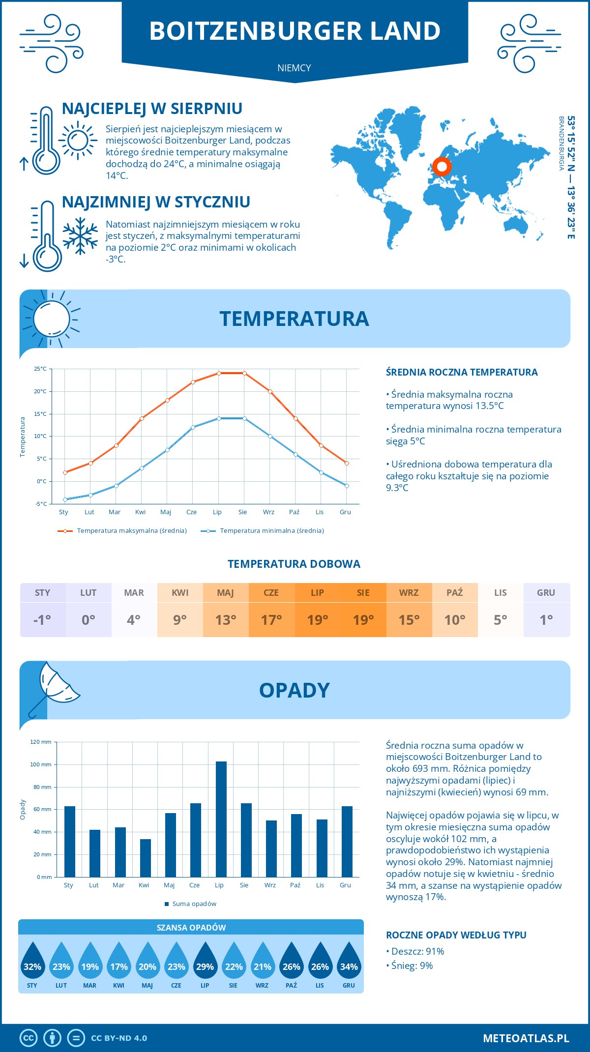 Infografika: Boitzenburger Land (Niemcy) – miesięczne temperatury i opady z wykresami rocznych trendów pogodowych