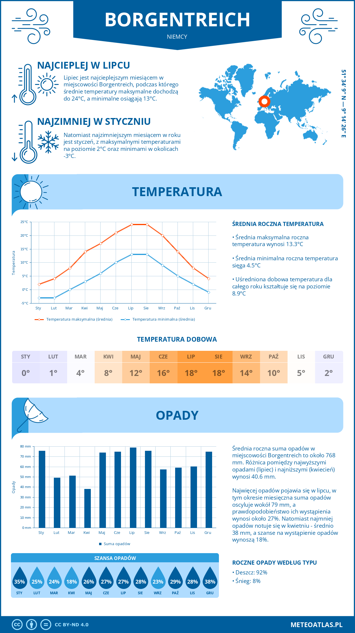 Infografika: Borgentreich (Niemcy) – miesięczne temperatury i opady z wykresami rocznych trendów pogodowych