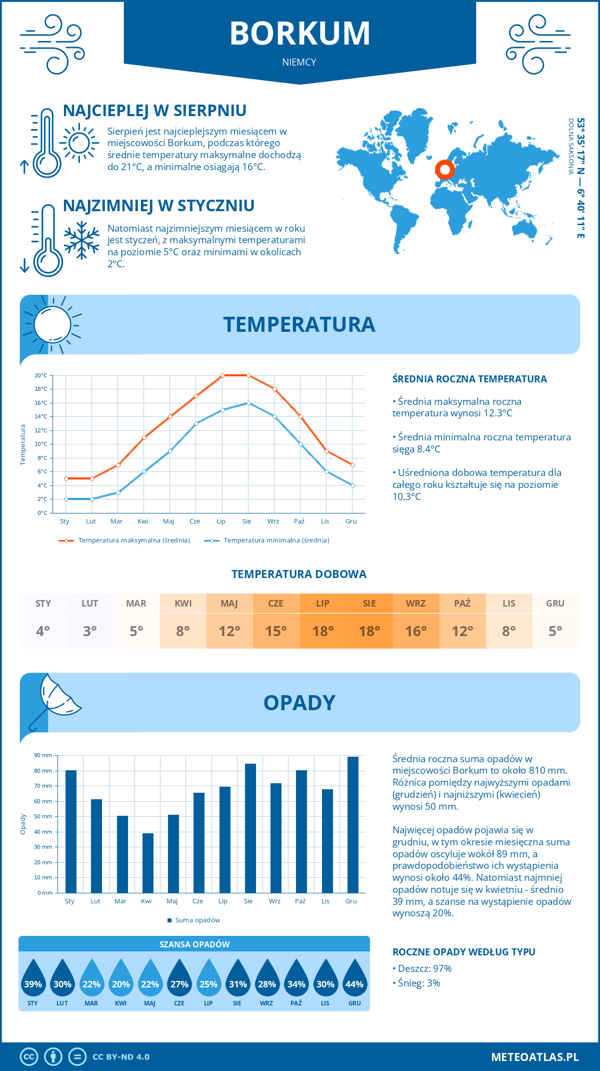 Infografika: Borkum (Niemcy) – miesięczne temperatury i opady z wykresami rocznych trendów pogodowych