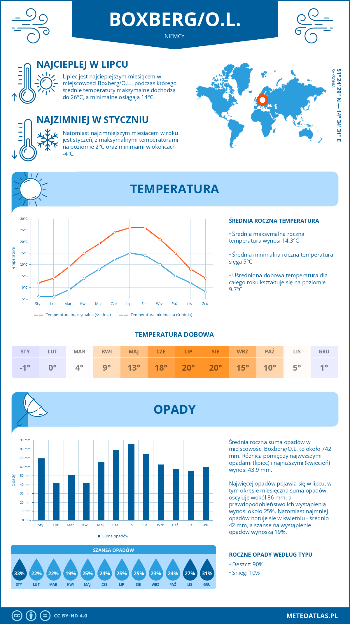 Pogoda Boxberg/O.L. (Niemcy). Temperatura oraz opady.