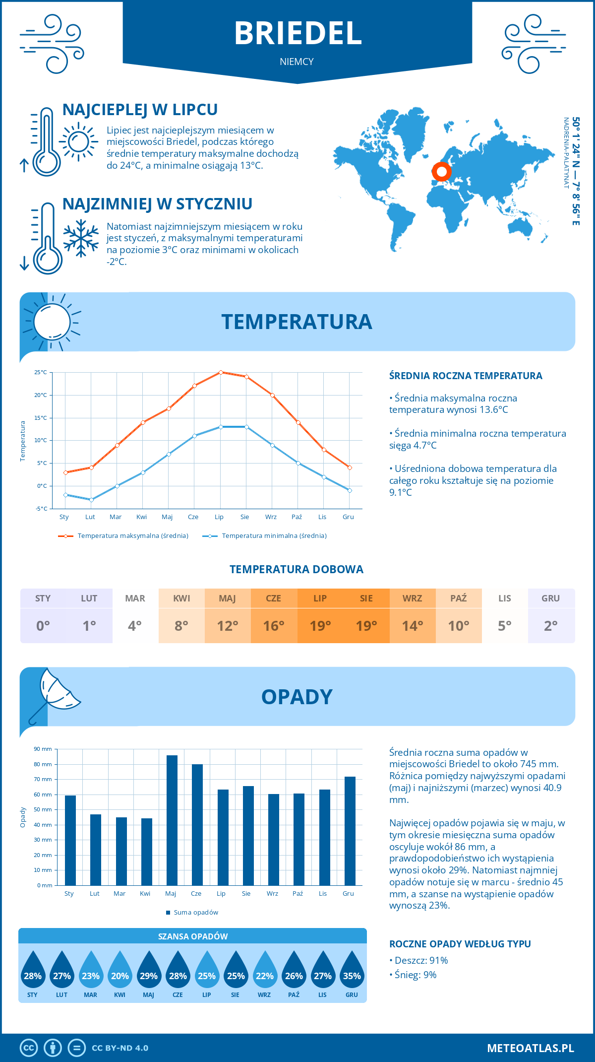 Pogoda Briedel (Niemcy). Temperatura oraz opady.