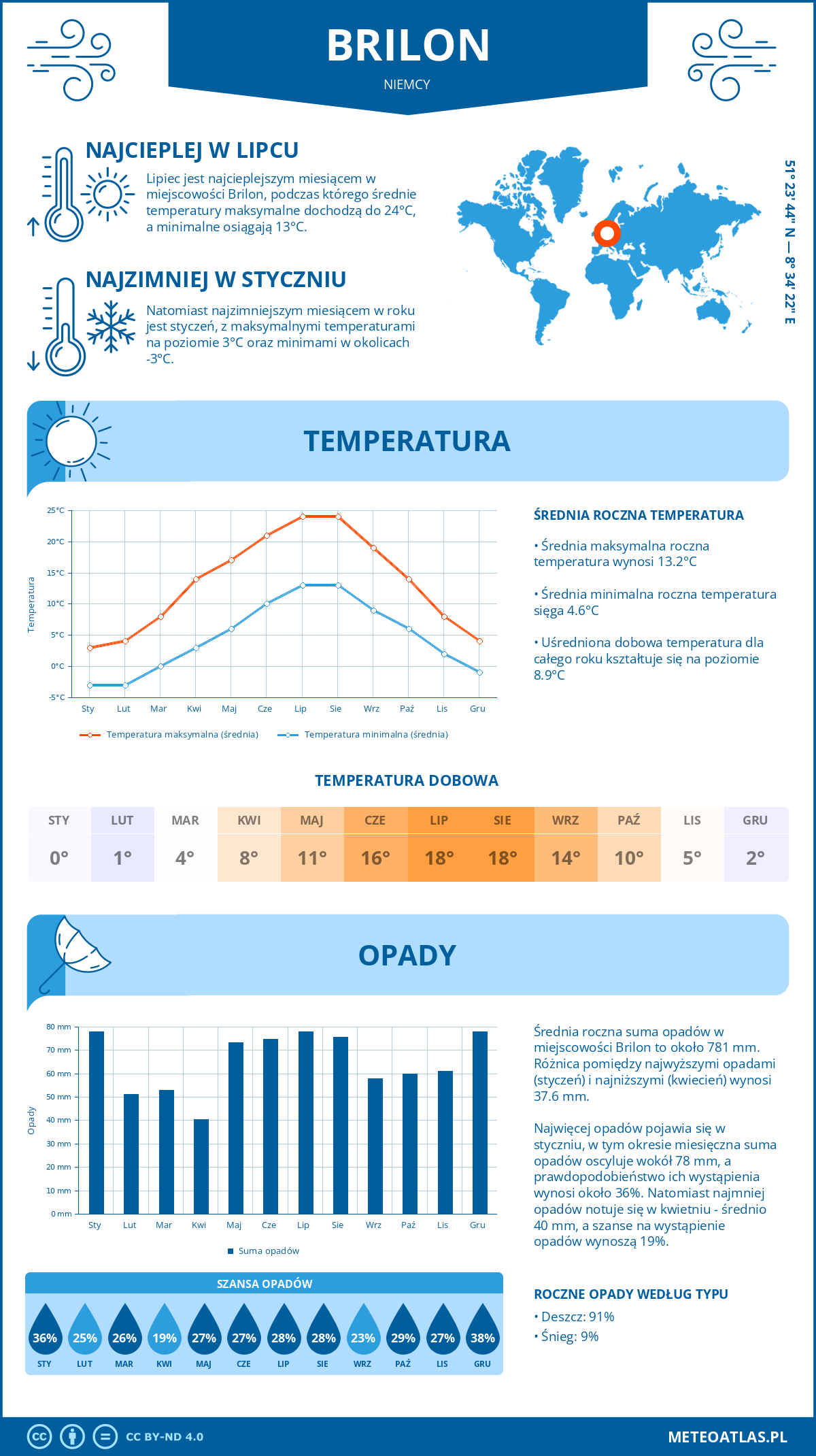 Infografika: Brilon (Niemcy) – miesięczne temperatury i opady z wykresami rocznych trendów pogodowych