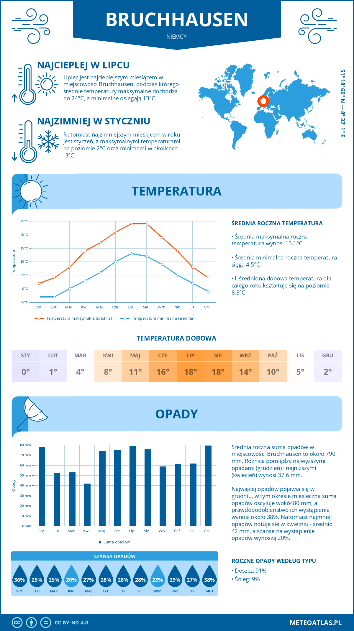 Pogoda Bruchhausen (Niemcy). Temperatura oraz opady.