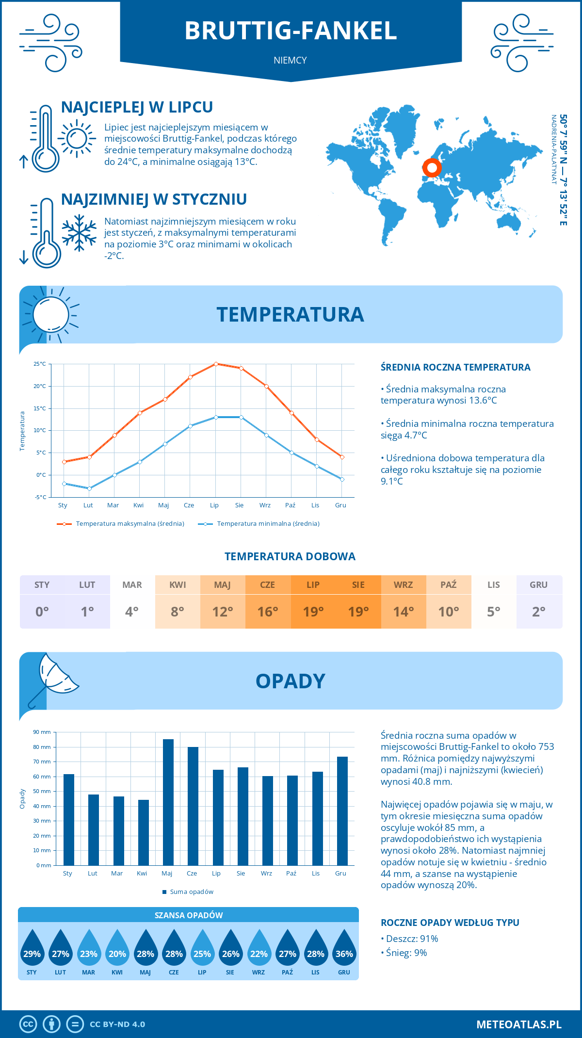 Pogoda Bruttig-Fankel (Niemcy). Temperatura oraz opady.