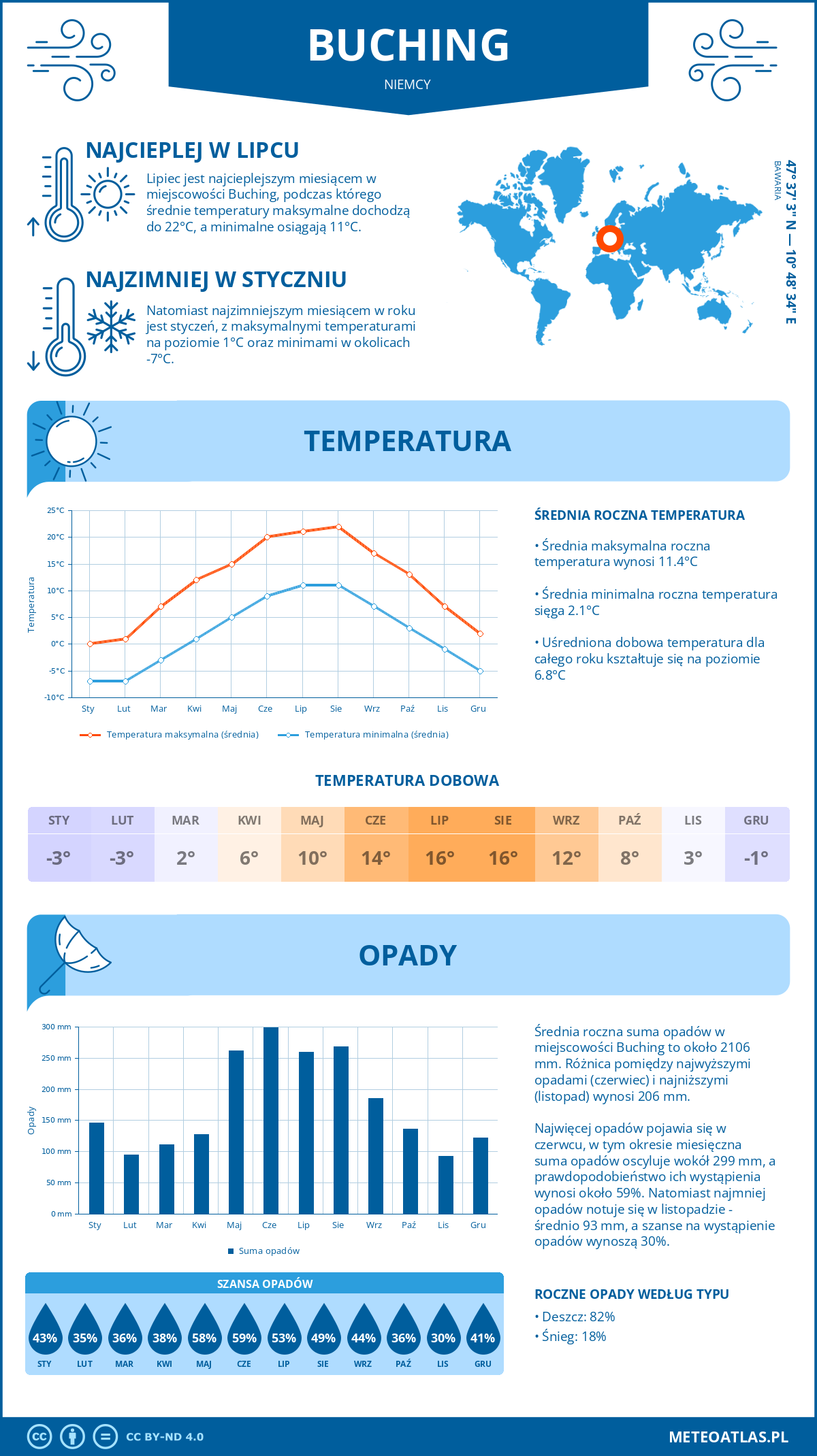 Pogoda Buching (Niemcy). Temperatura oraz opady.