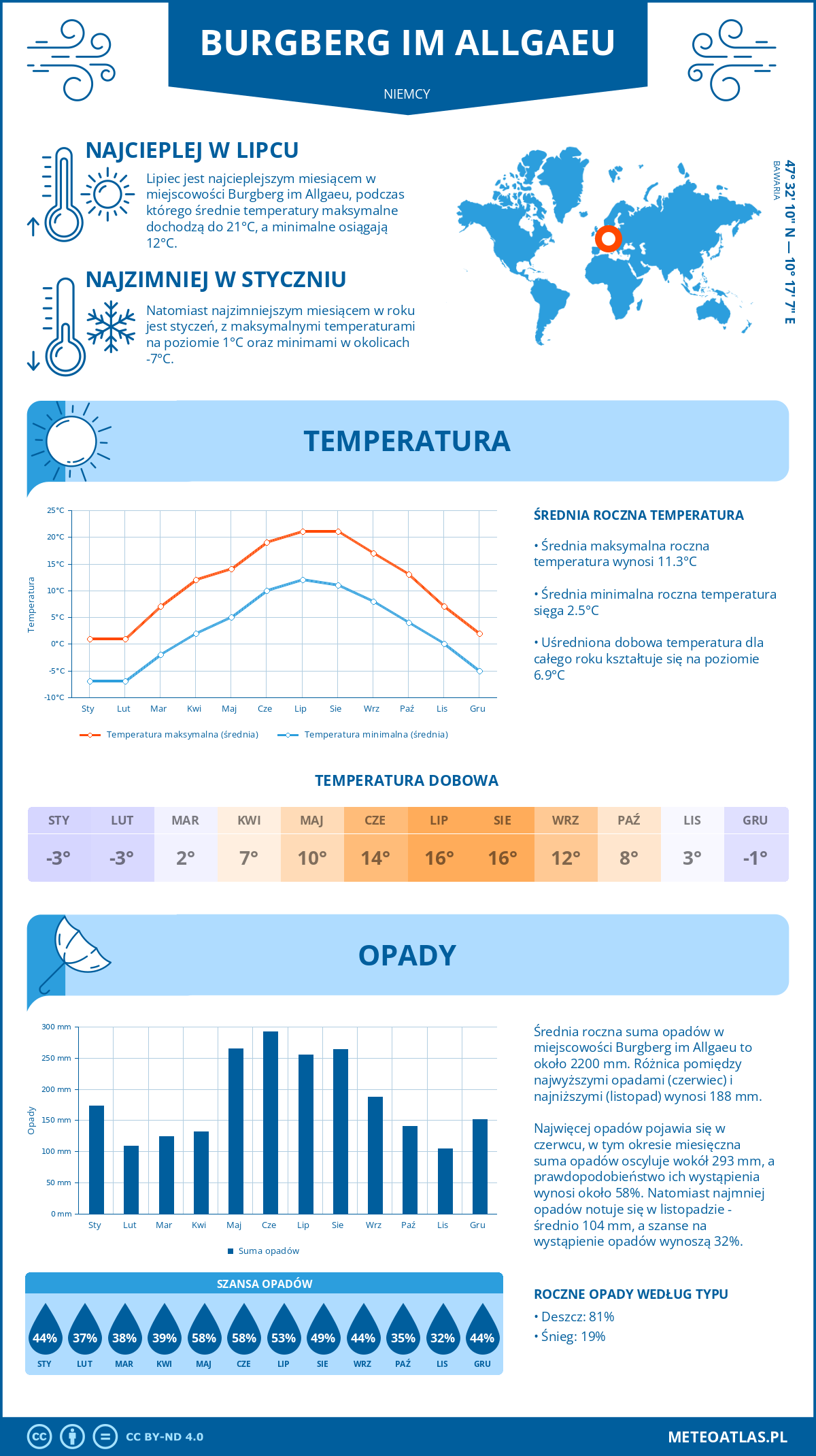 Pogoda Burgberg im Allgaeu (Niemcy). Temperatura oraz opady.