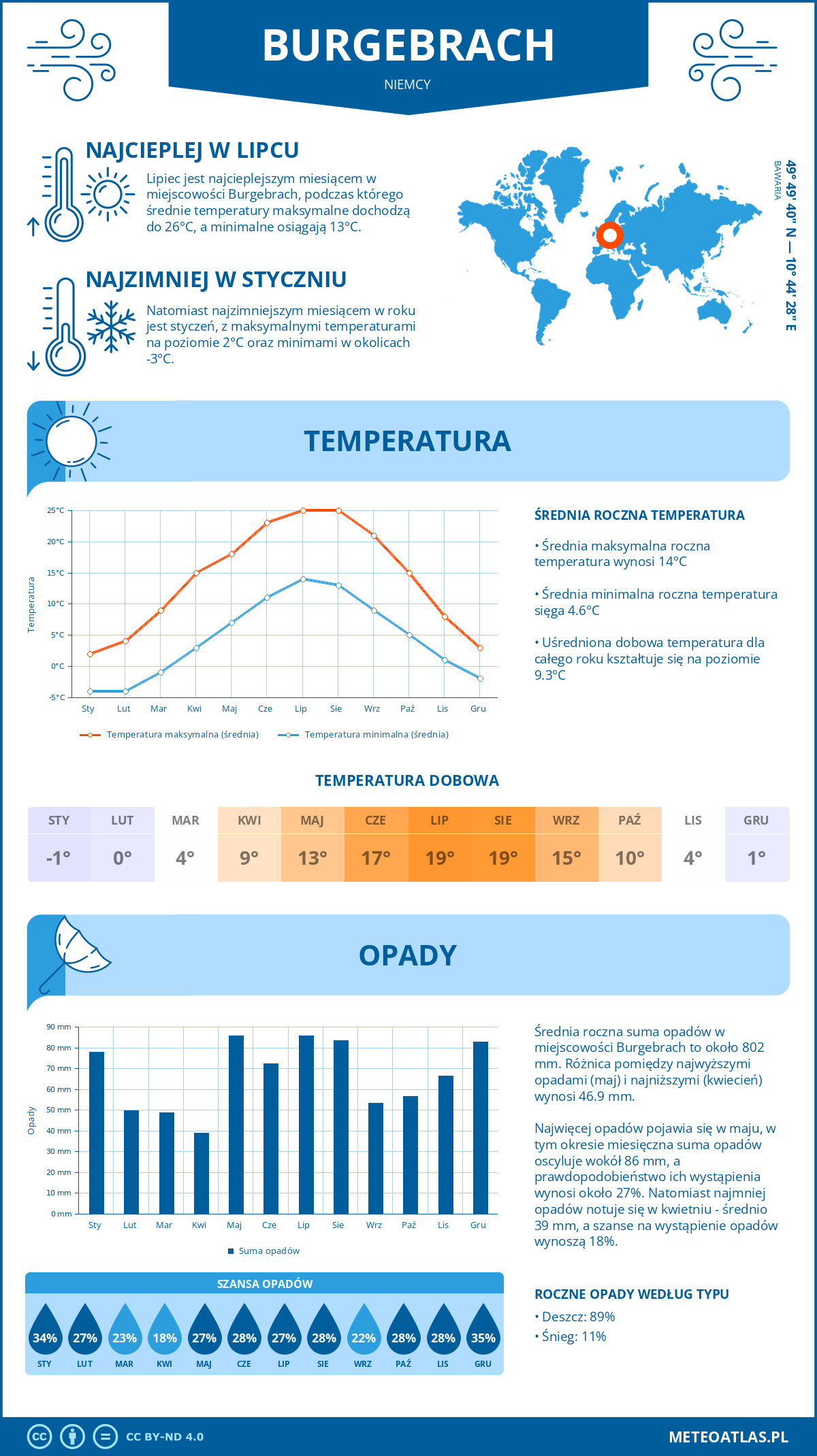 Pogoda Burgebrach (Niemcy). Temperatura oraz opady.