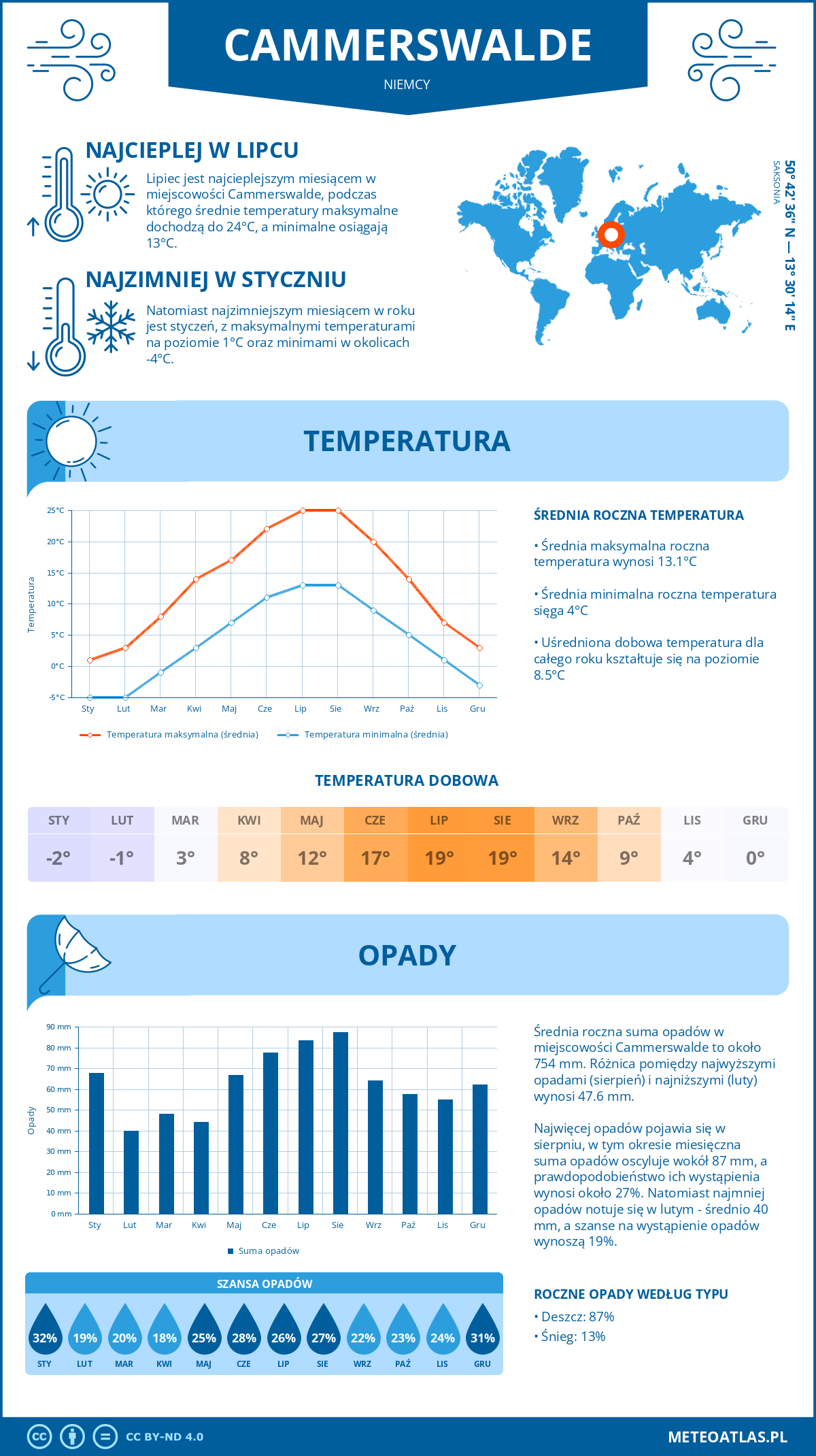 Infografika: Cammerswalde (Niemcy) – miesięczne temperatury i opady z wykresami rocznych trendów pogodowych