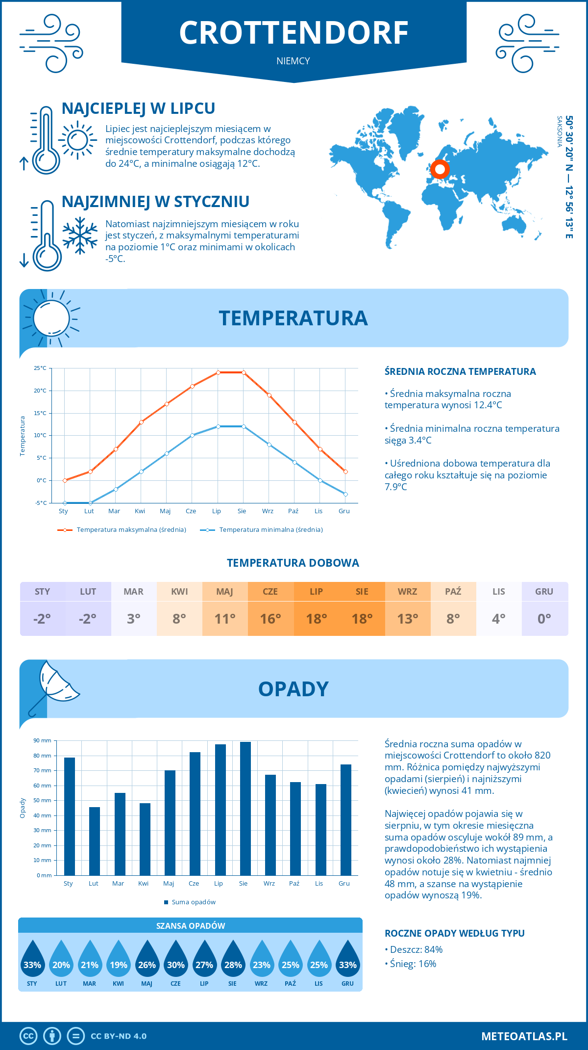 Pogoda Crottendorf (Niemcy). Temperatura oraz opady.