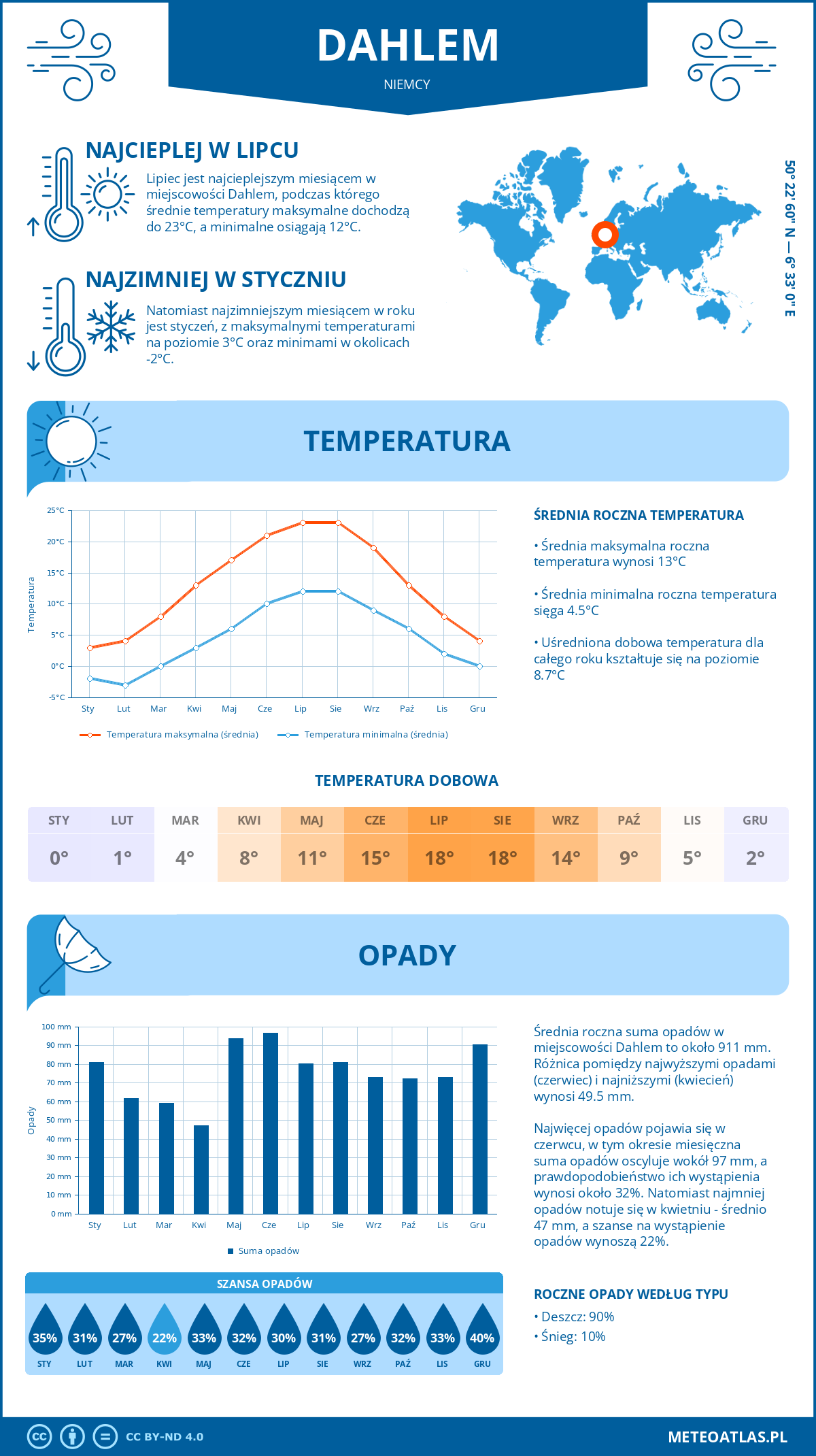 Infografika: Dahlem (Niemcy) – miesięczne temperatury i opady z wykresami rocznych trendów pogodowych