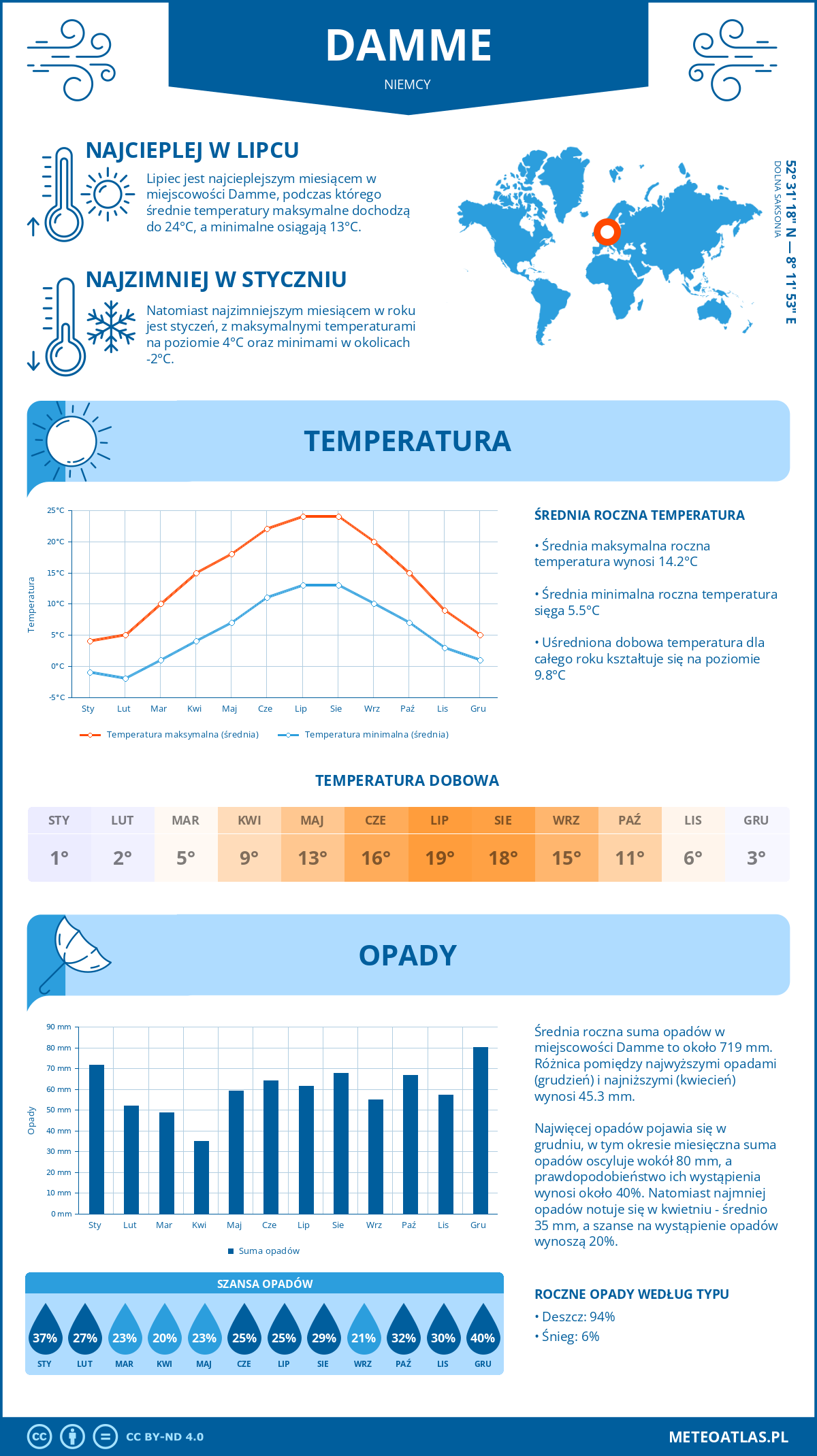 Pogoda Damme (Niemcy). Temperatura oraz opady.