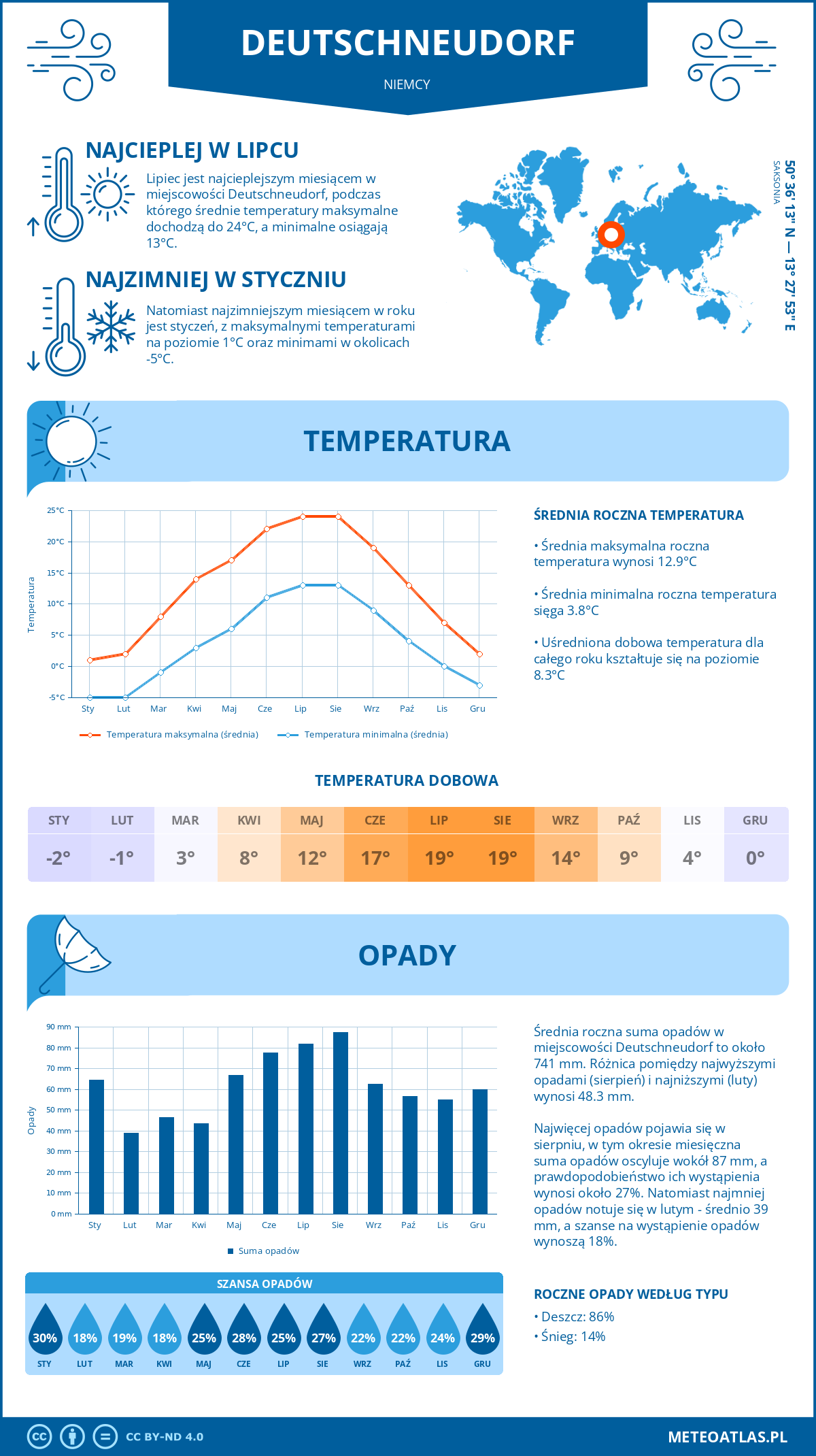 Infografika: Deutschneudorf (Niemcy) – miesięczne temperatury i opady z wykresami rocznych trendów pogodowych