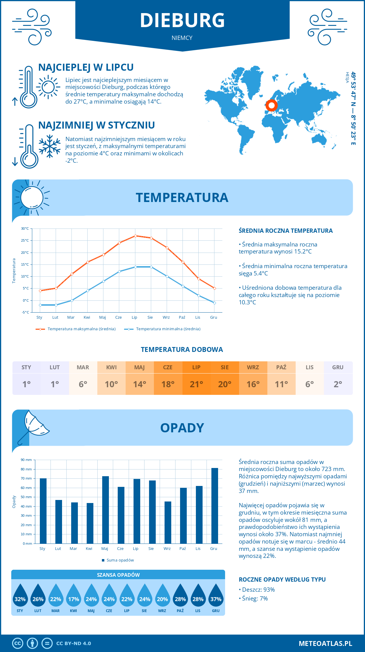 Infografika: Dieburg (Niemcy) – miesięczne temperatury i opady z wykresami rocznych trendów pogodowych