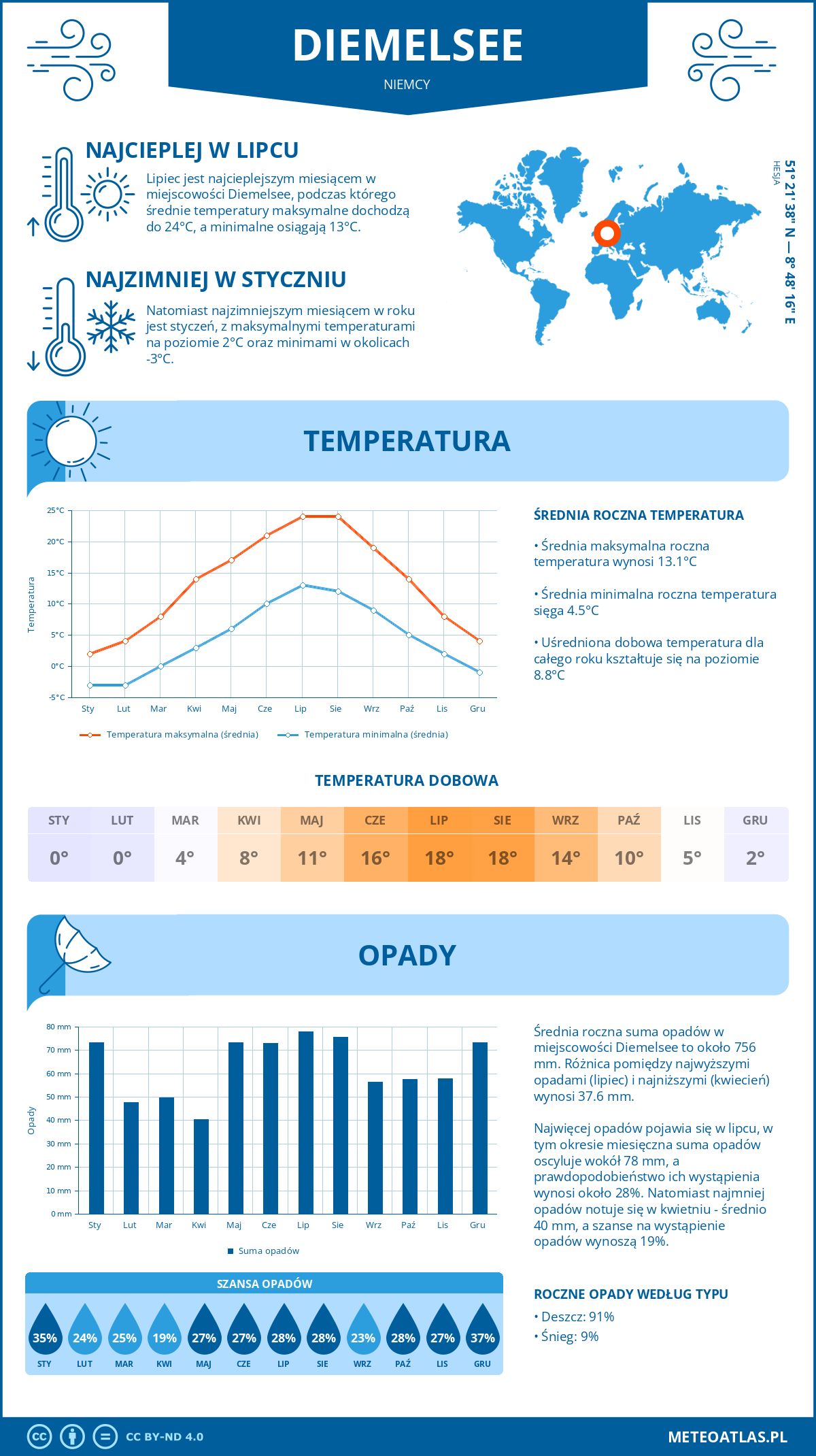 Pogoda Diemelsee (Niemcy). Temperatura oraz opady.