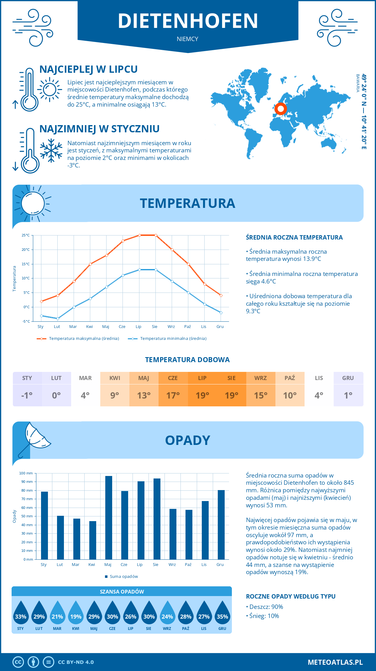 Pogoda Dietenhofen (Niemcy). Temperatura oraz opady.