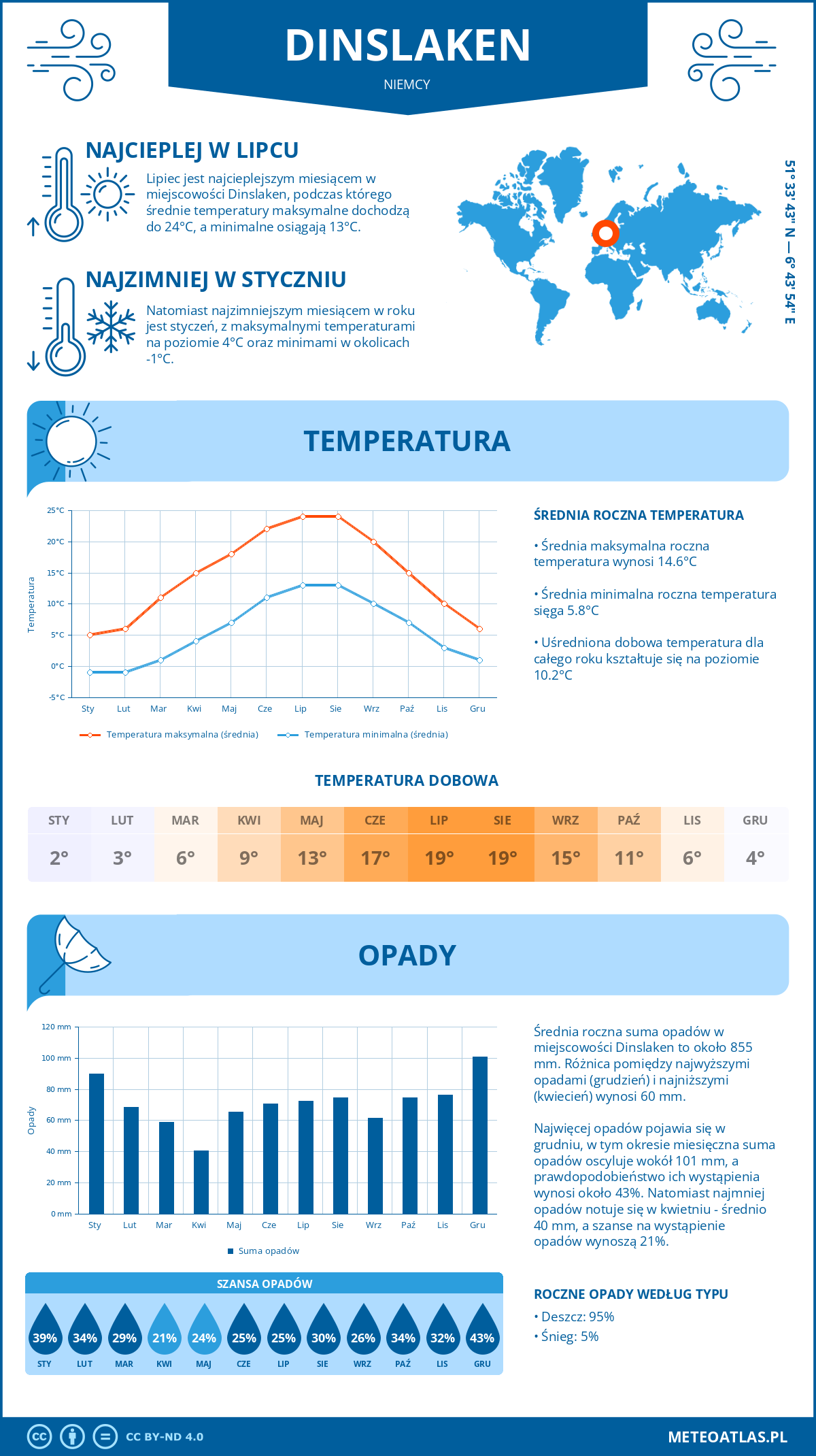 Infografika: Dinslaken (Niemcy) – miesięczne temperatury i opady z wykresami rocznych trendów pogodowych