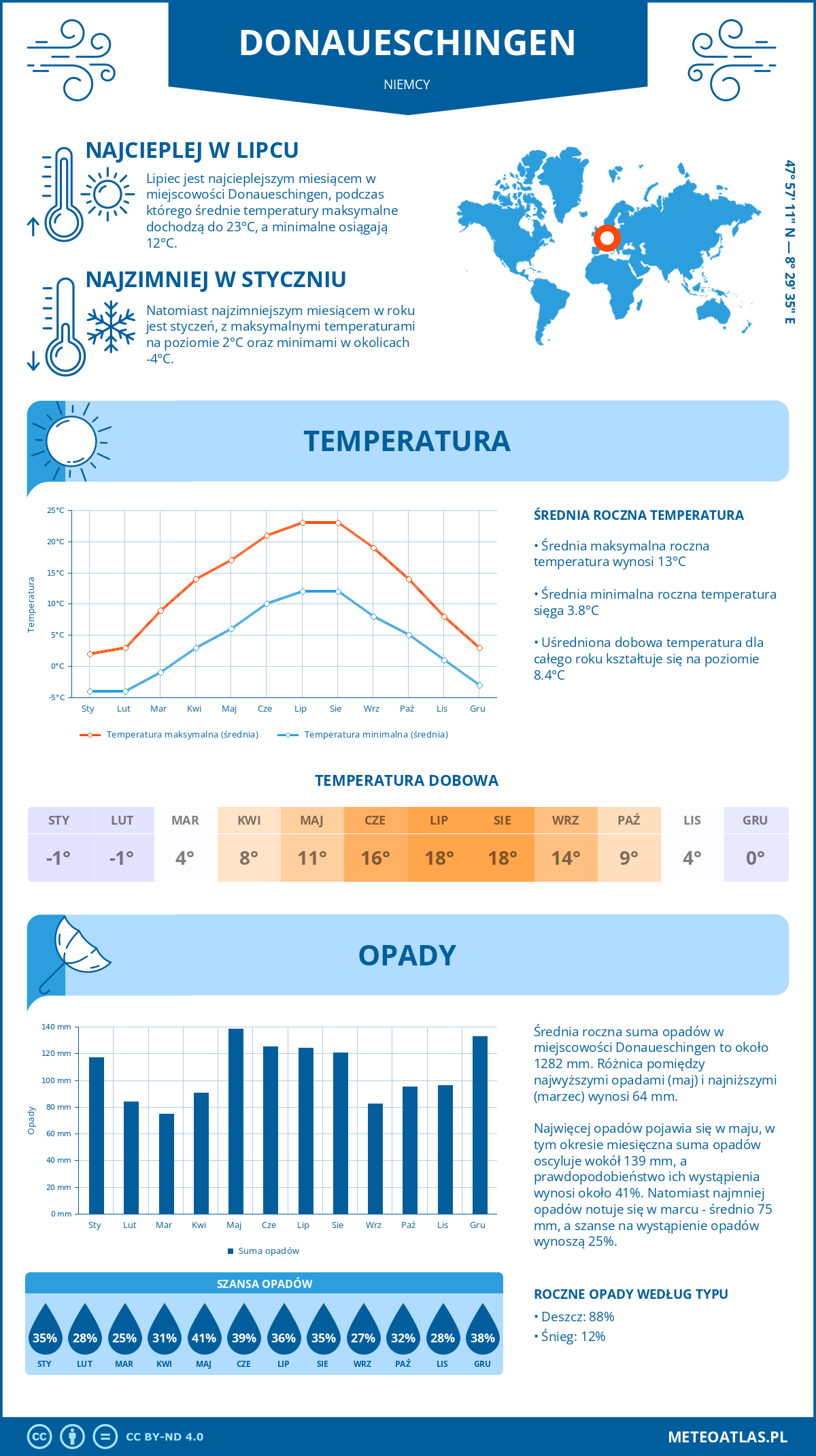 Pogoda Donaueschingen (Niemcy). Temperatura oraz opady.