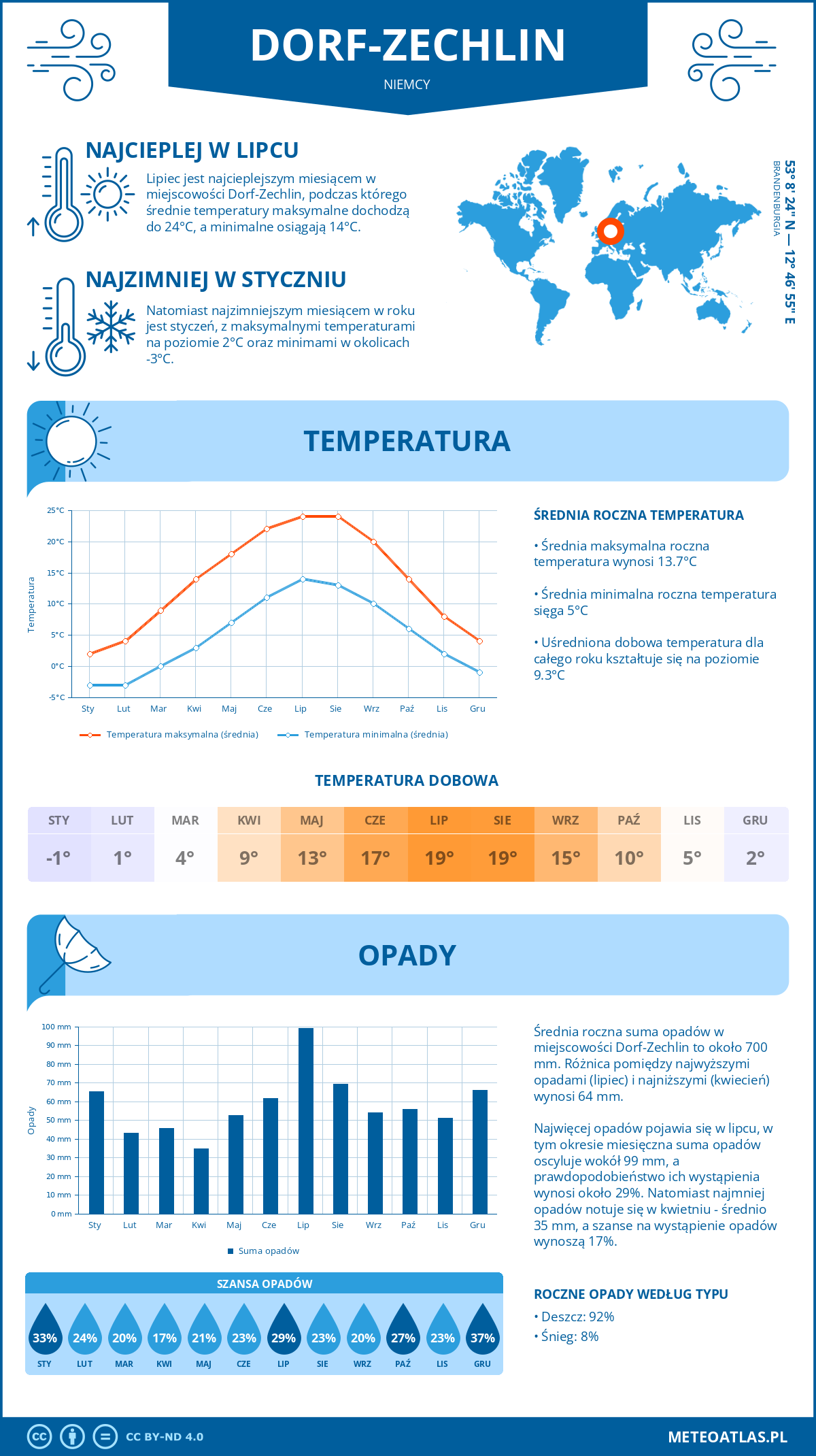 Pogoda Dorf-Zechlin (Niemcy). Temperatura oraz opady.