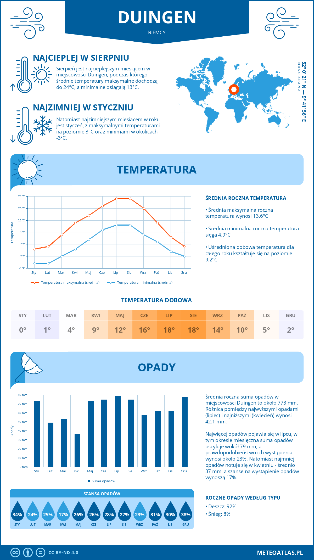 Infografika: Duingen (Niemcy) – miesięczne temperatury i opady z wykresami rocznych trendów pogodowych